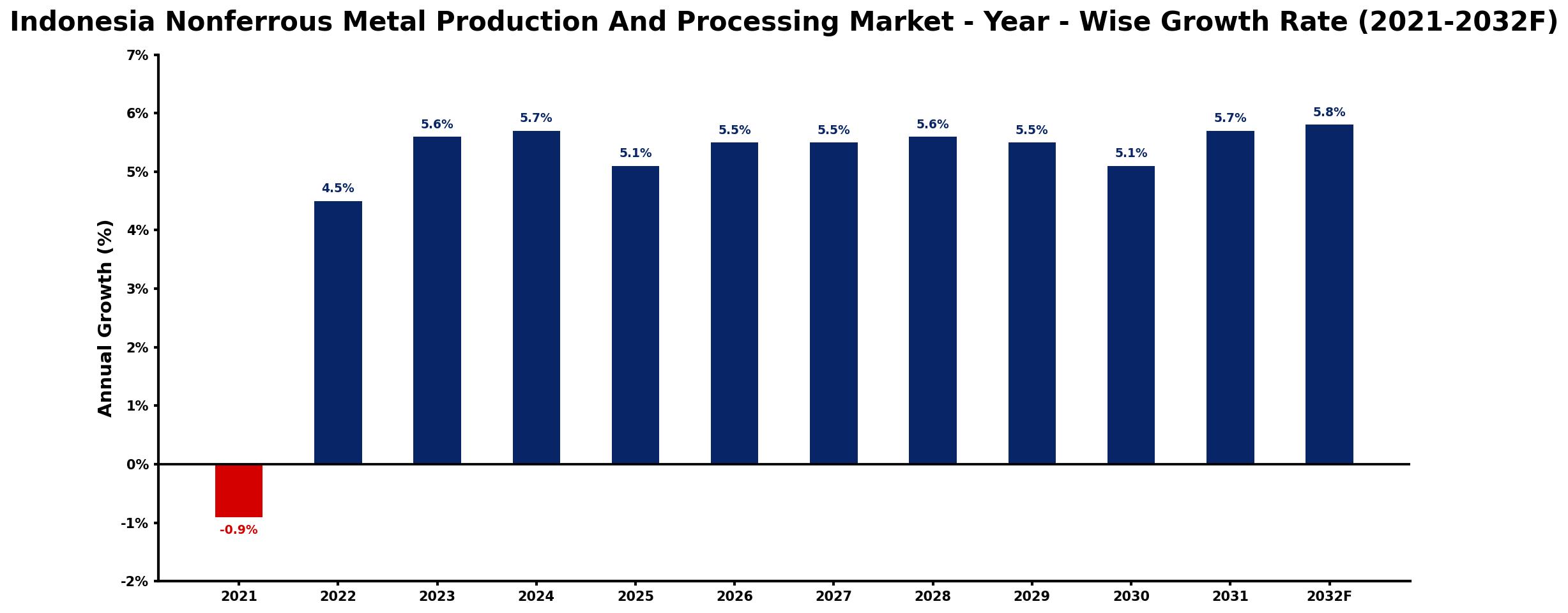 Indonesia Nonferrous Metal Production And Processing Market Year-wise Growth Rate and Key Drivers