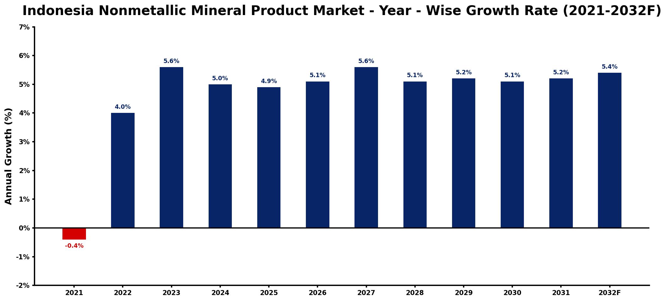Indonesia Nonmetallic Mineral Product Market Year-wise Growth Rate and Key Drivers