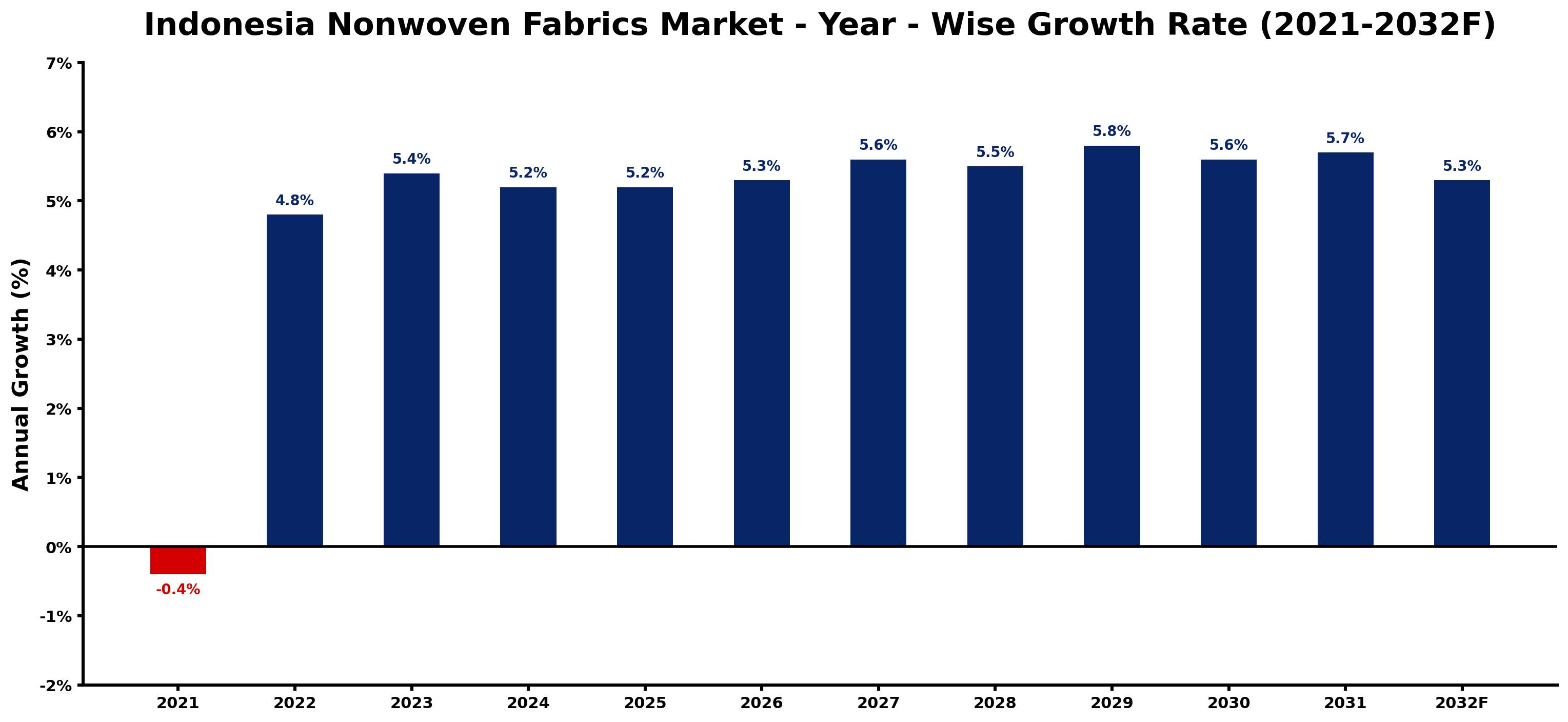 Indonesia Nonwoven Fabrics Market Year-wise Growth Rate and Key Drivers