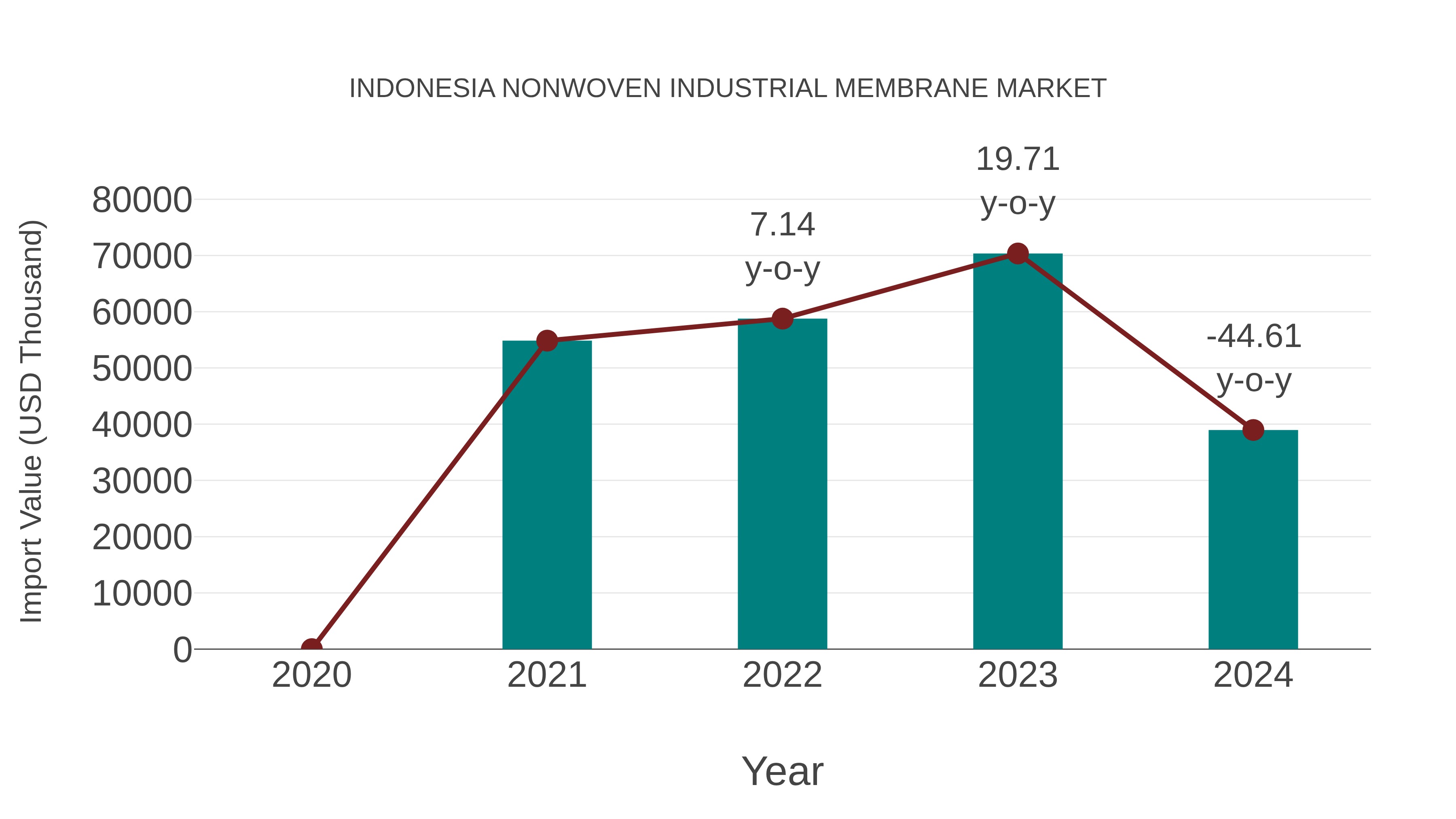  Indonesia Nonwoven Industrial Membrane Market: Import Trend Analysis