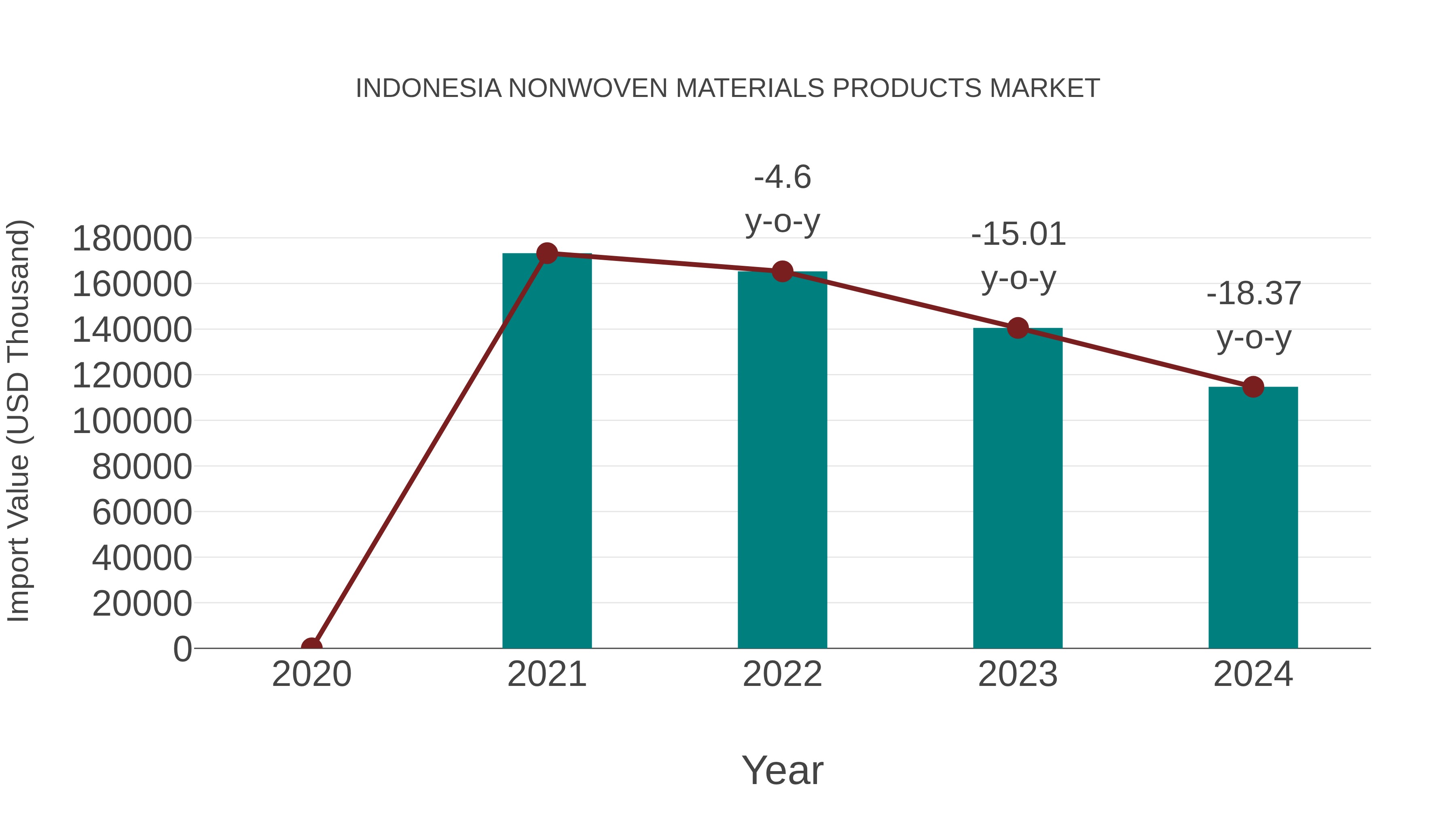  Indonesia Nonwoven Materials Products Market: Import Trend Analysis