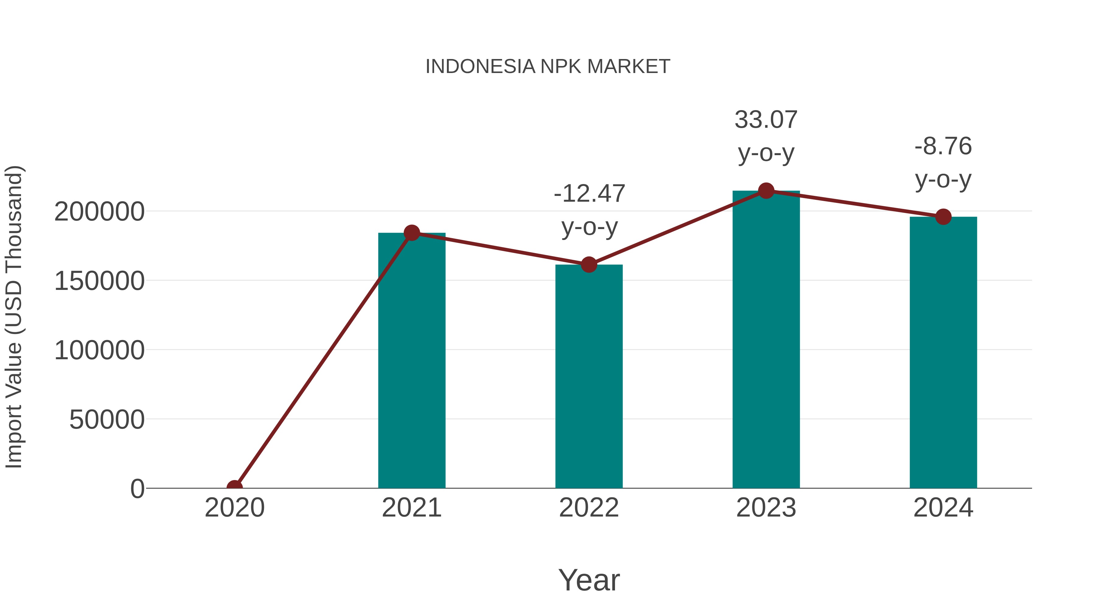 Indonesia Npk Market: Import Trend Analysis