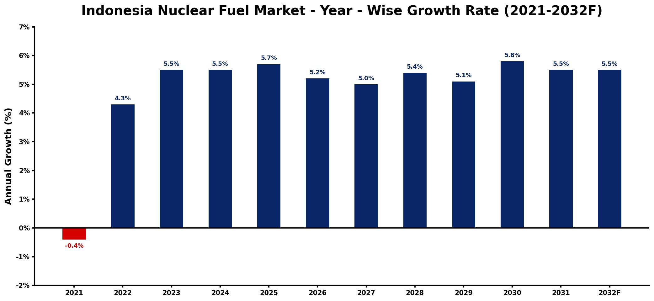 Indonesia Nuclear Fuel Market Year-wise Growth Rate and Key Drivers