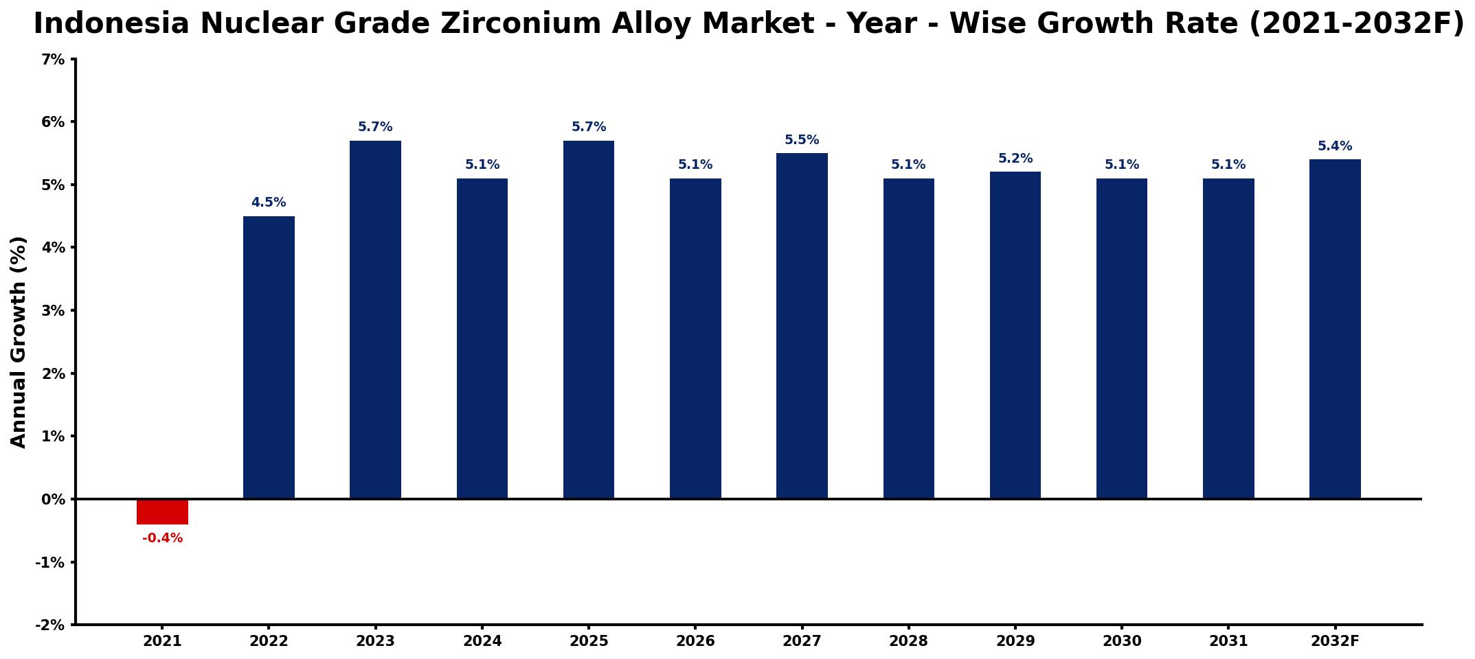Indonesia Nuclear Grade Zirconium Alloy Market Year-wise Growth Rate and Key Drivers