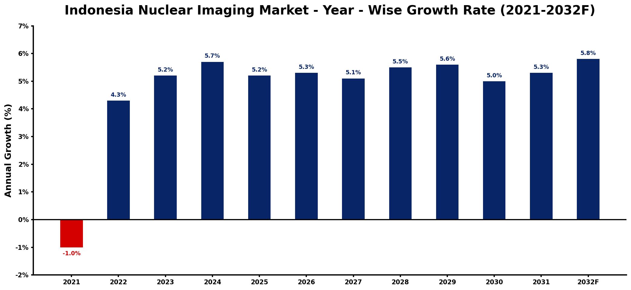 Indonesia Nuclear Imaging Market Year-wise Growth Rate and Key Drivers