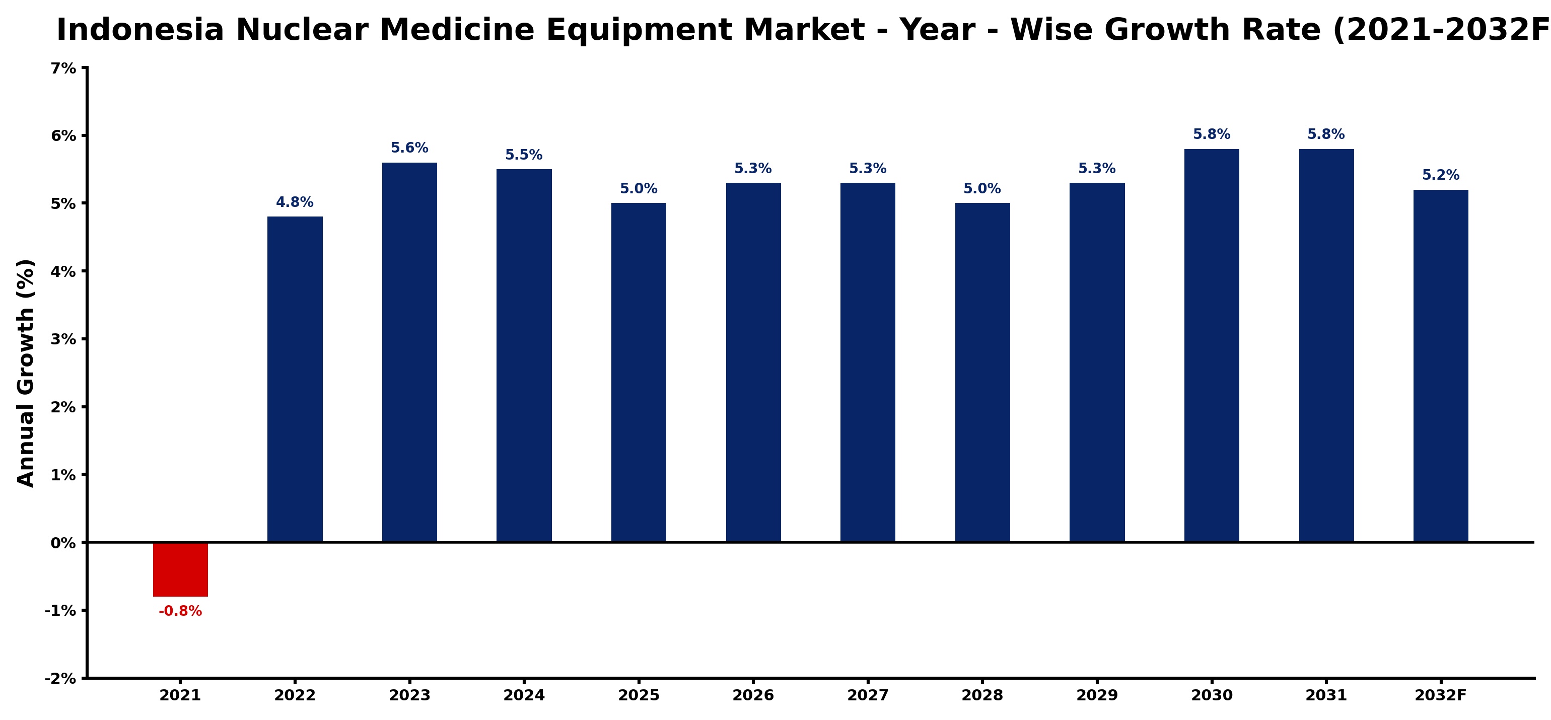 Indonesia Nuclear Medicine Equipment Market Year-wise Growth Rate and Key Drivers