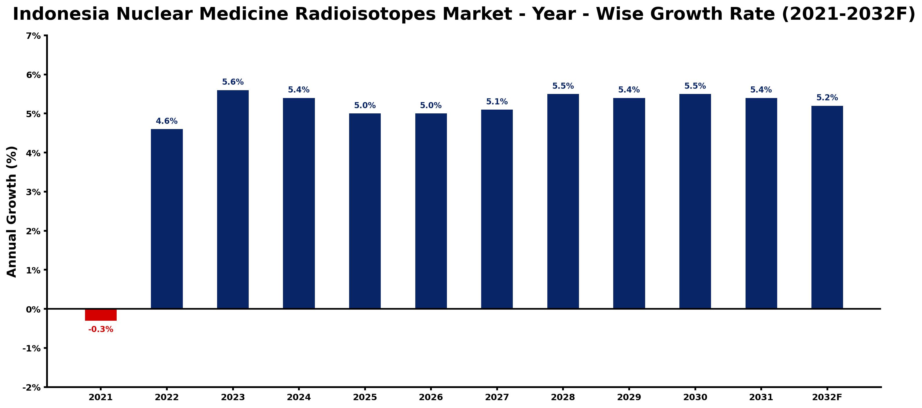 Indonesia Nuclear Medicine Radioisotopes Market Year-wise Growth Rate and Key Drivers