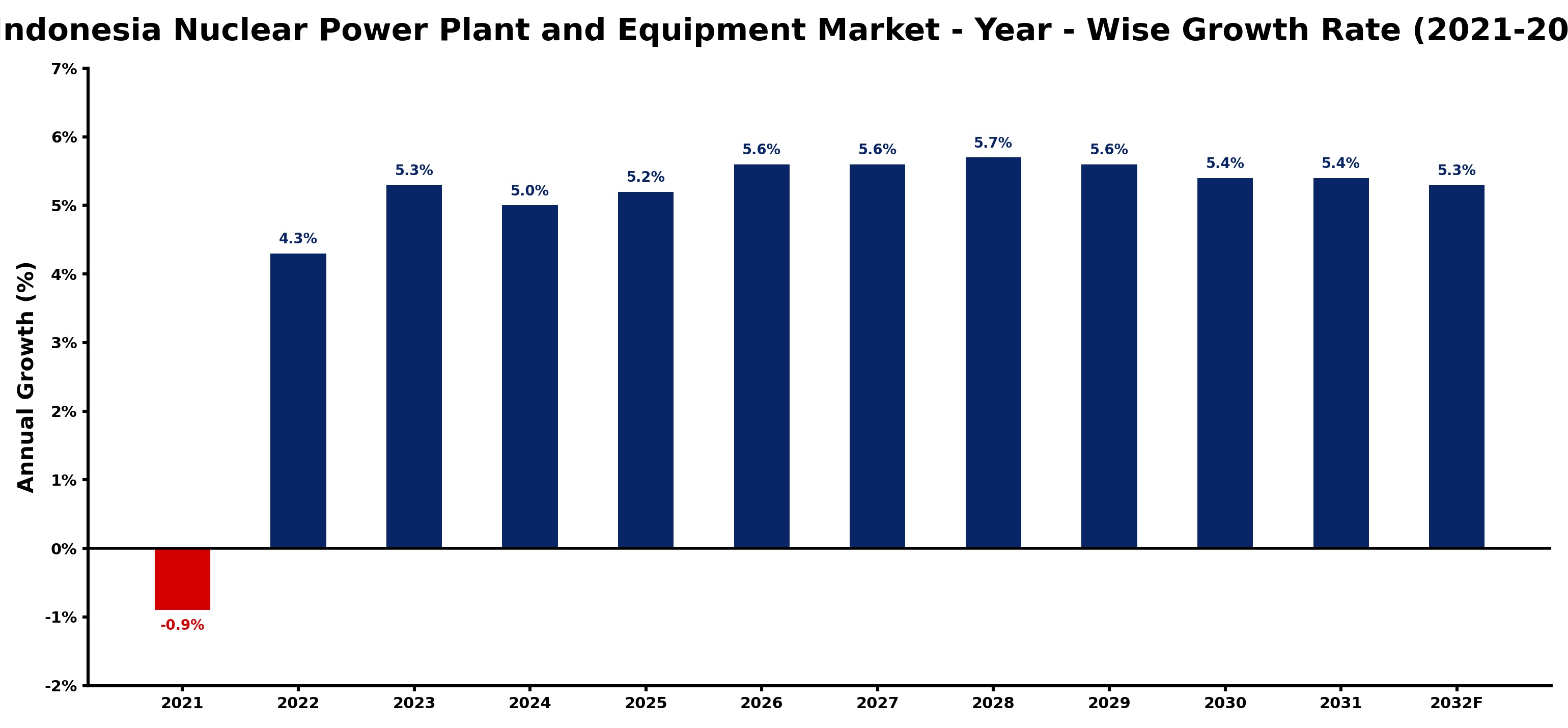 Indonesia Nuclear Power Plant and Equipment Market Year-wise Growth Rate and Key Drivers