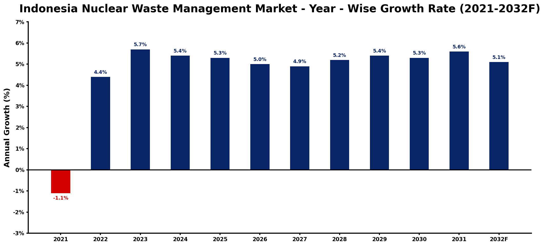 Indonesia Nuclear Waste Management Market Year-wise Growth Rate and Key Drivers