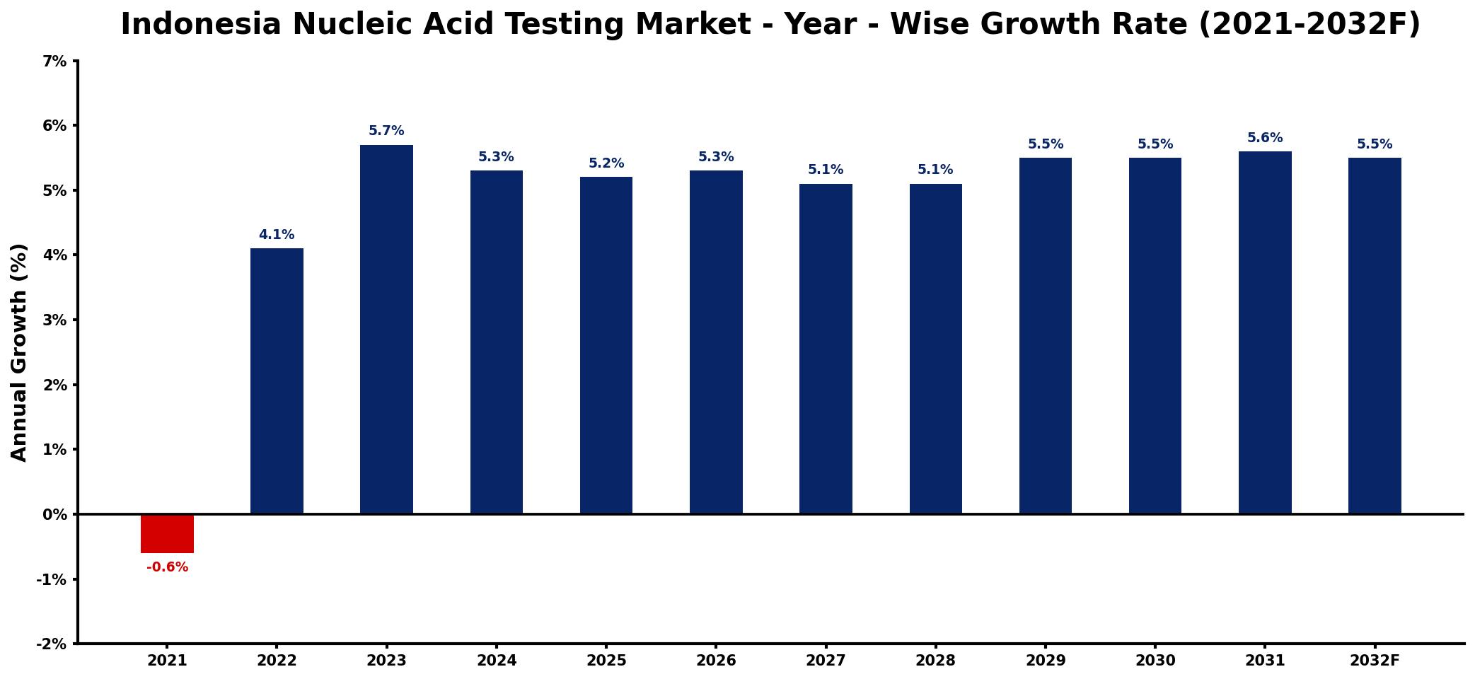 Indonesia Nucleic Acid Testing Market Year-wise Growth Rate and Key Drivers