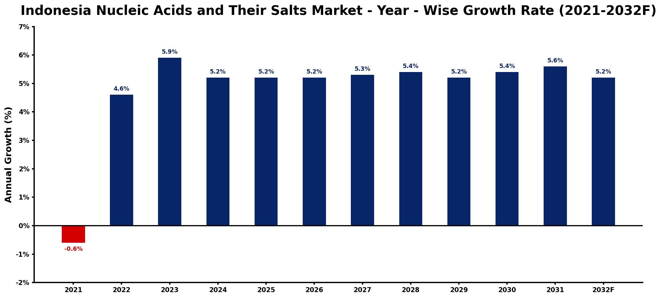 Indonesia Nucleic Acids and Their Salts Market Year-wise Growth Rate and Key Drivers