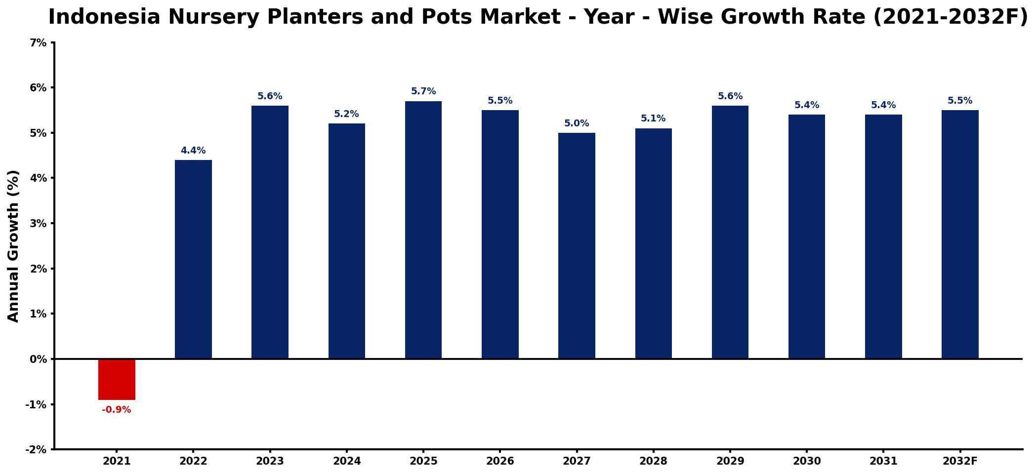 Indonesia Nursery Planters and Pots Market Year-wise Growth Rate and Key Drivers