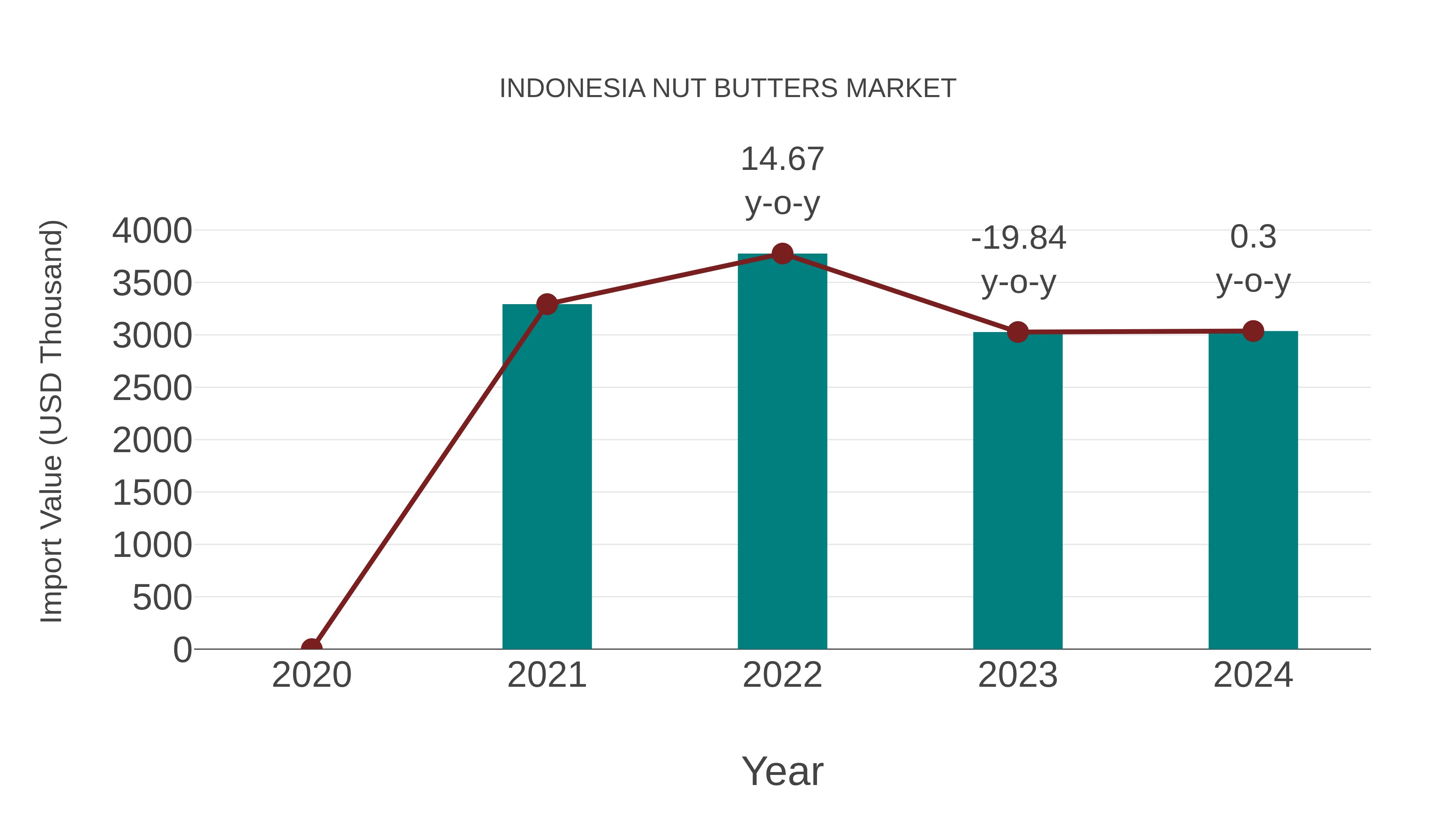  Indonesia Nut Butters Market: Import Trend Analysis