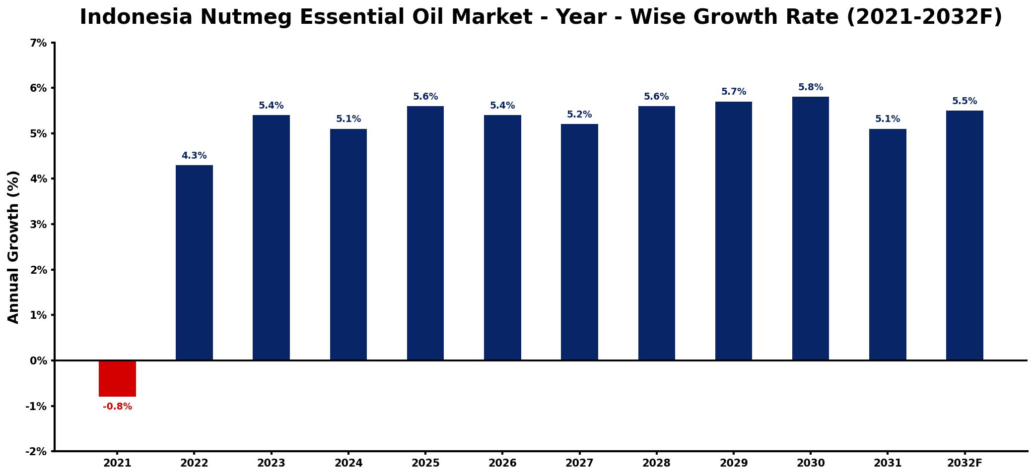 Indonesia Nutmeg Essential Oil Market Year-wise Growth Rate and Key Drivers