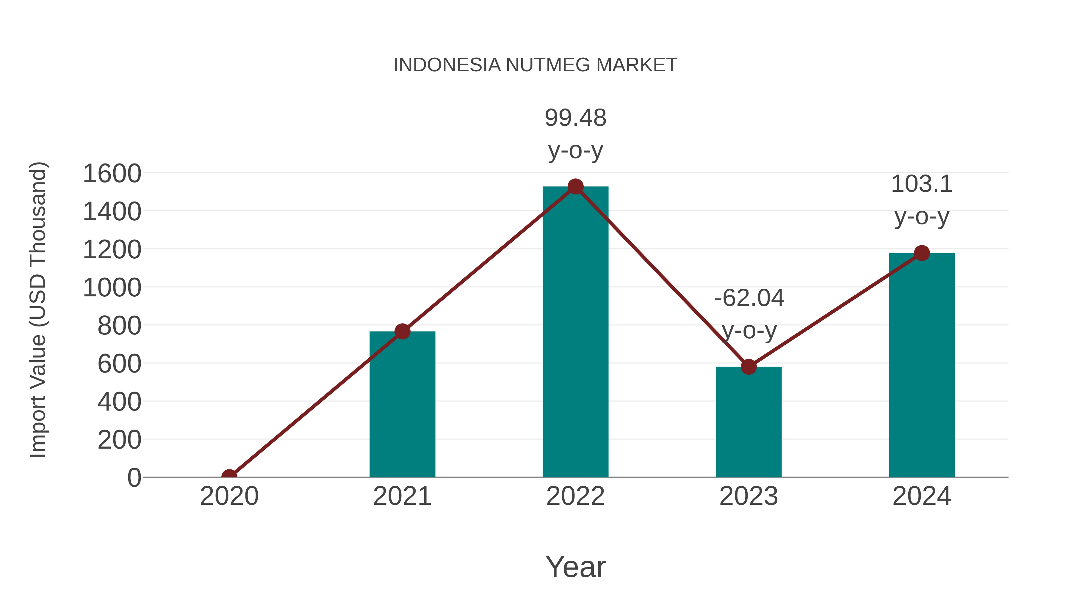 Indonesia Nutmeg Market: Import Trend Analysis