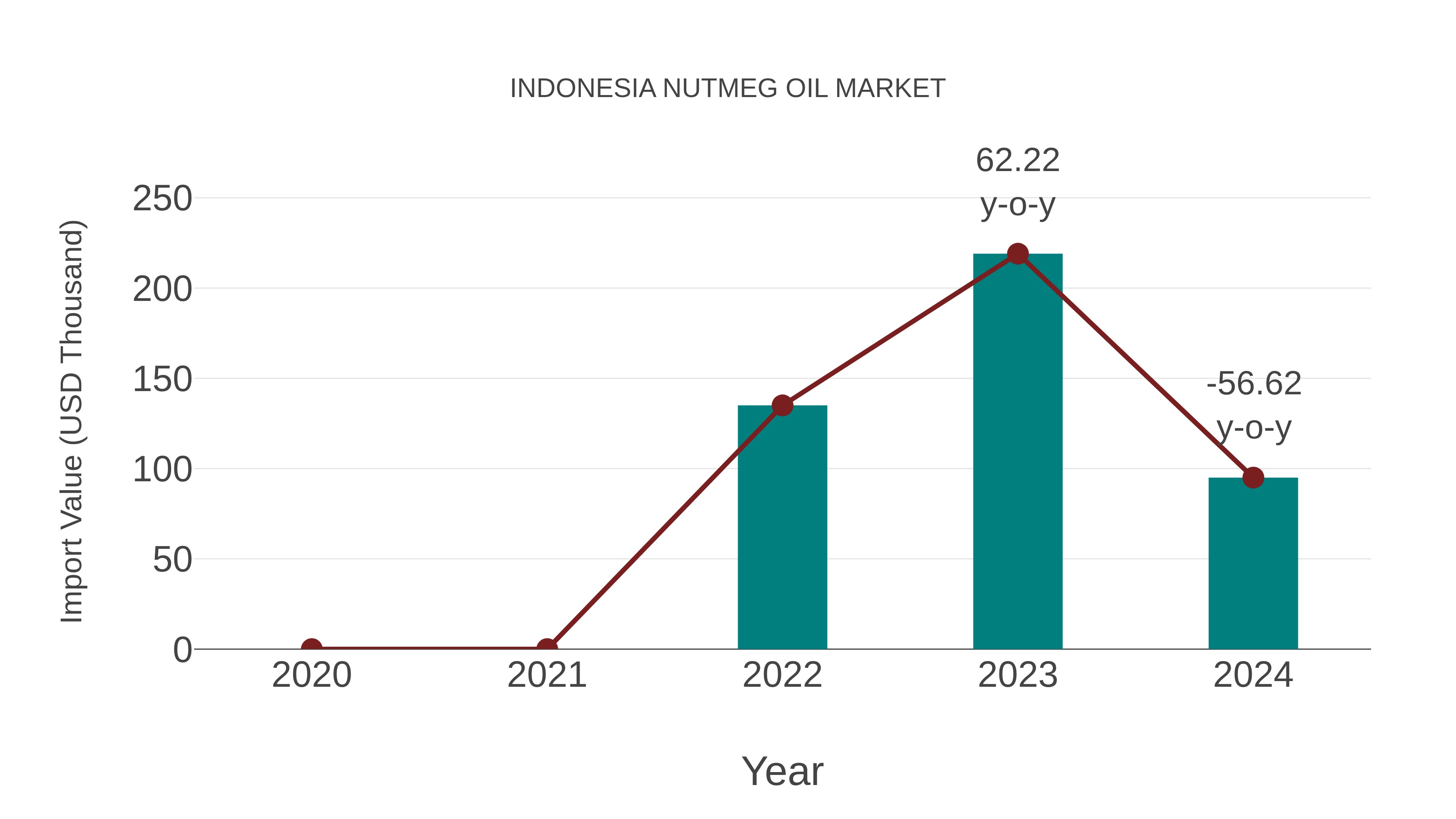 Indonesia Nutmeg Oil Market: Import Trend Analysis