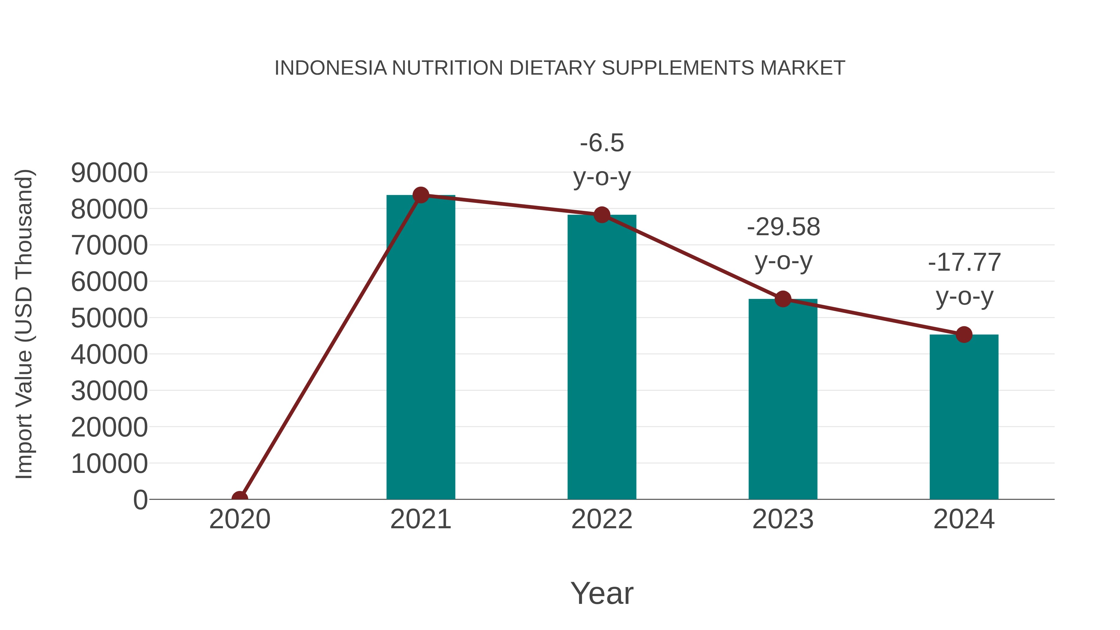  Indonesia Nutrition Dietary Supplements Market: Import Trend Analysis