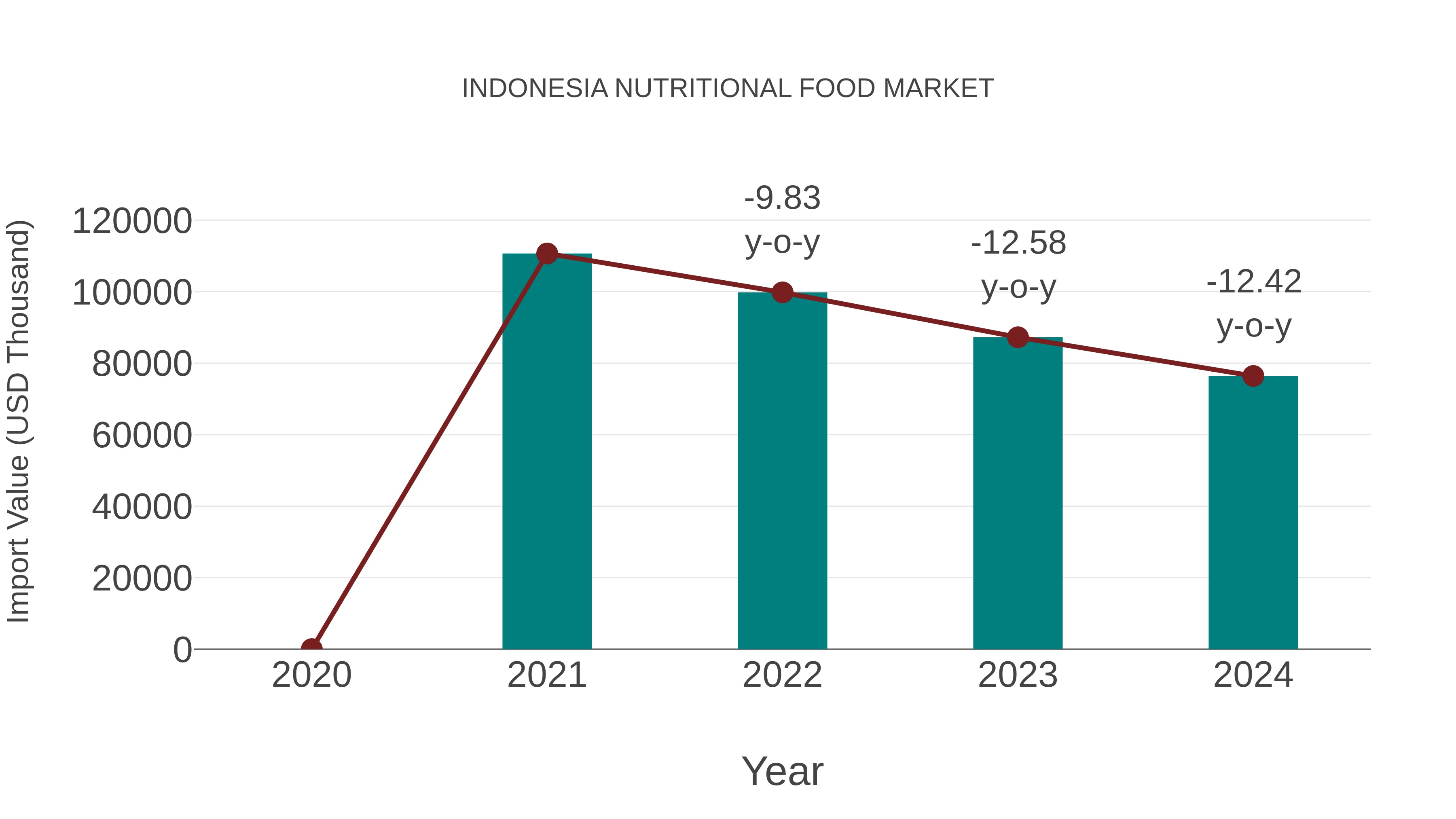  Indonesia Nutritional Food Market: Import Trend Analysis