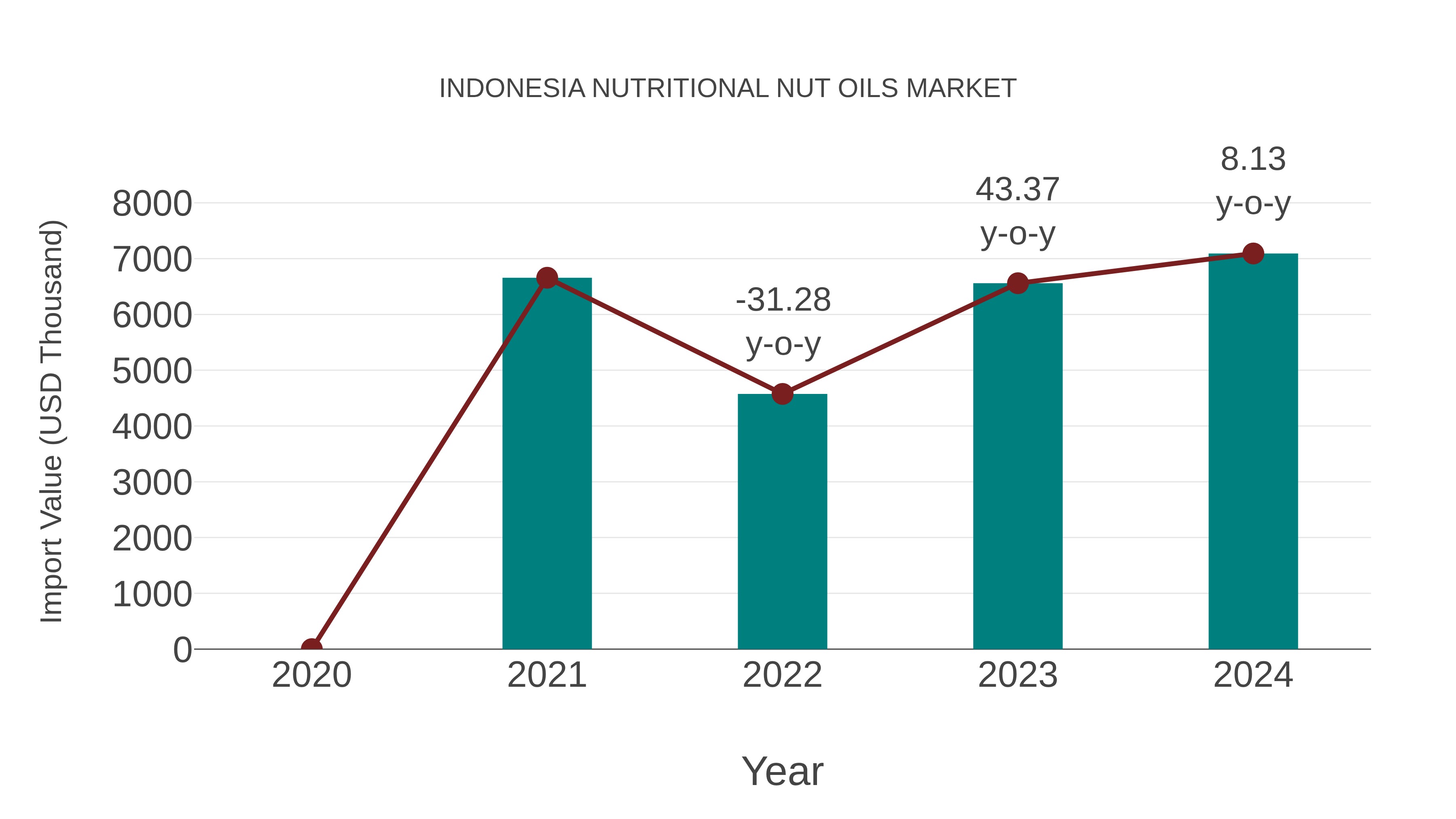  Indonesia Nutritional Nut Oils Market: Import Trend Analysis