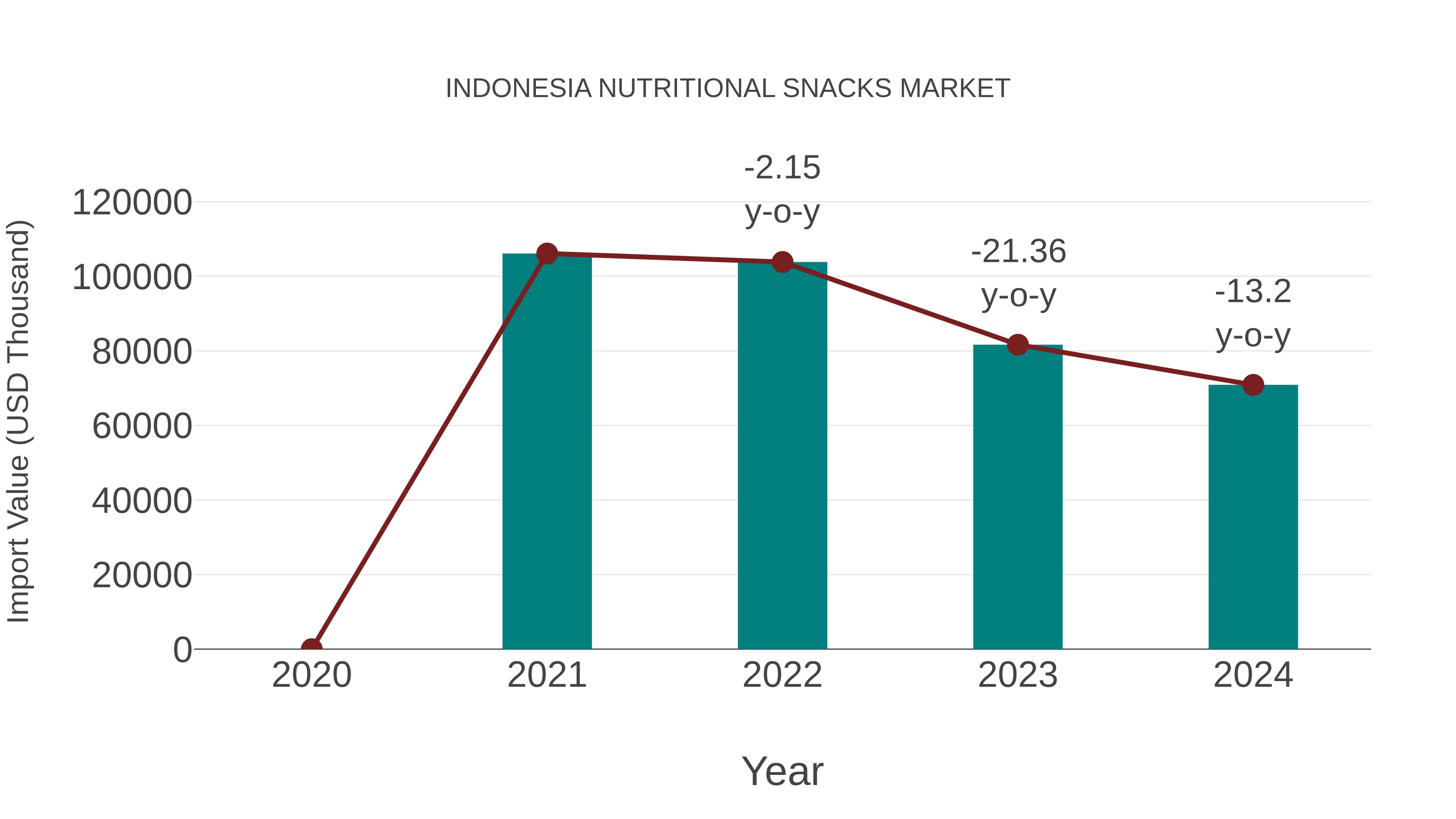  Indonesia Nutritional Snacks Market: Import Trend Analysis