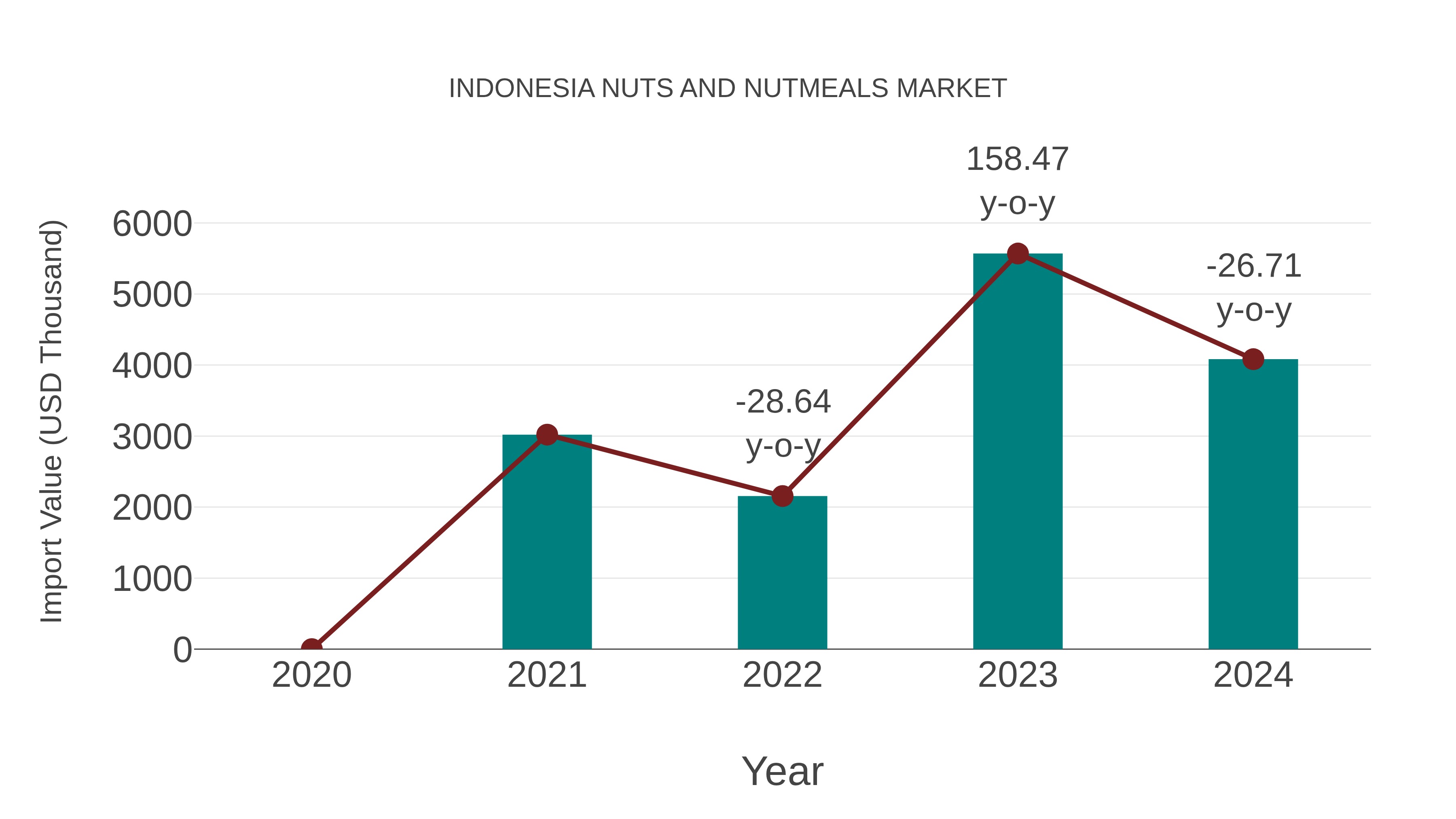 Indonesia Nuts and Nutmeals Market: Import Trend Analysis