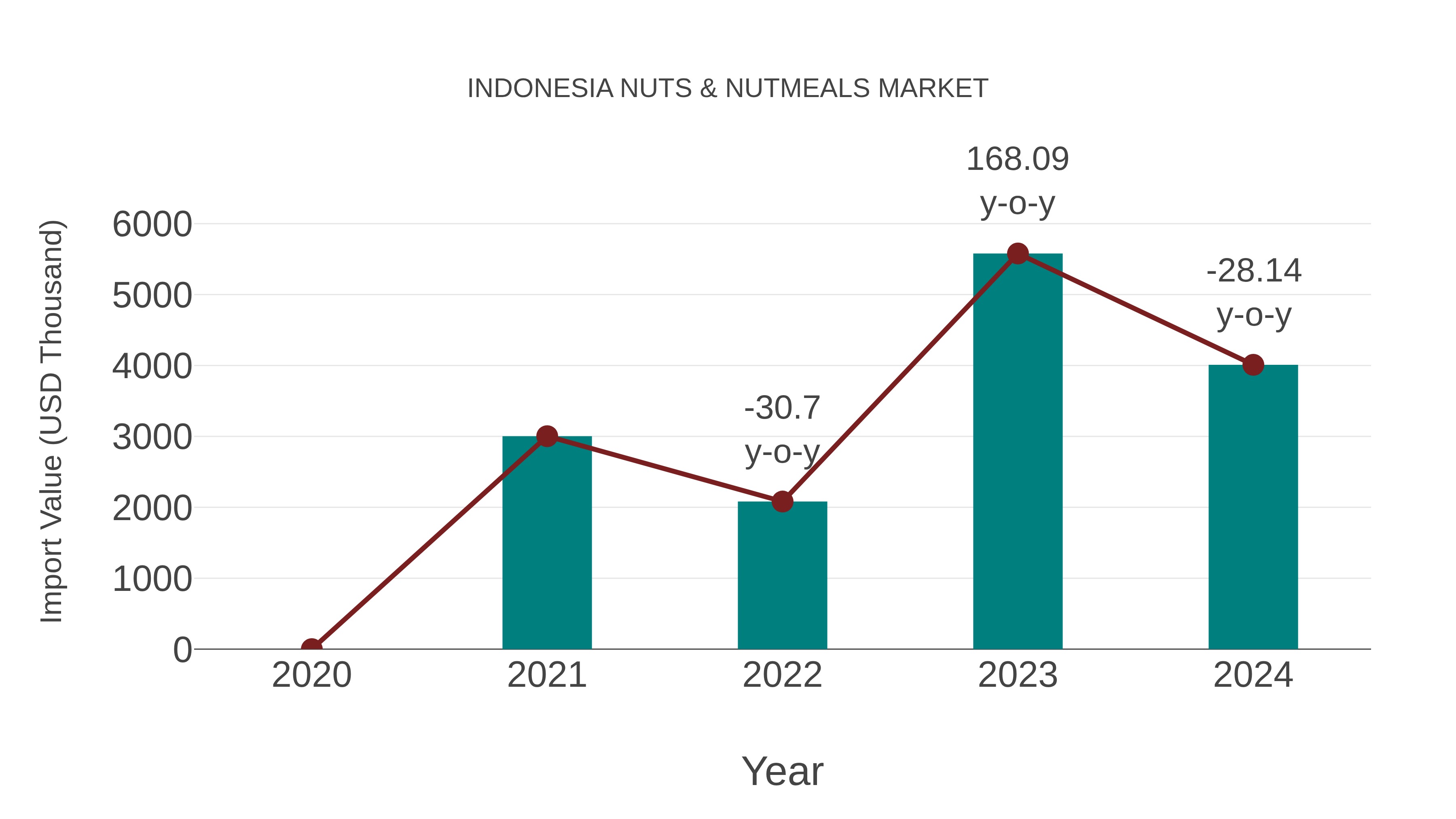  Indonesia Nuts & Nutmeals Market: Import Trend Analysis