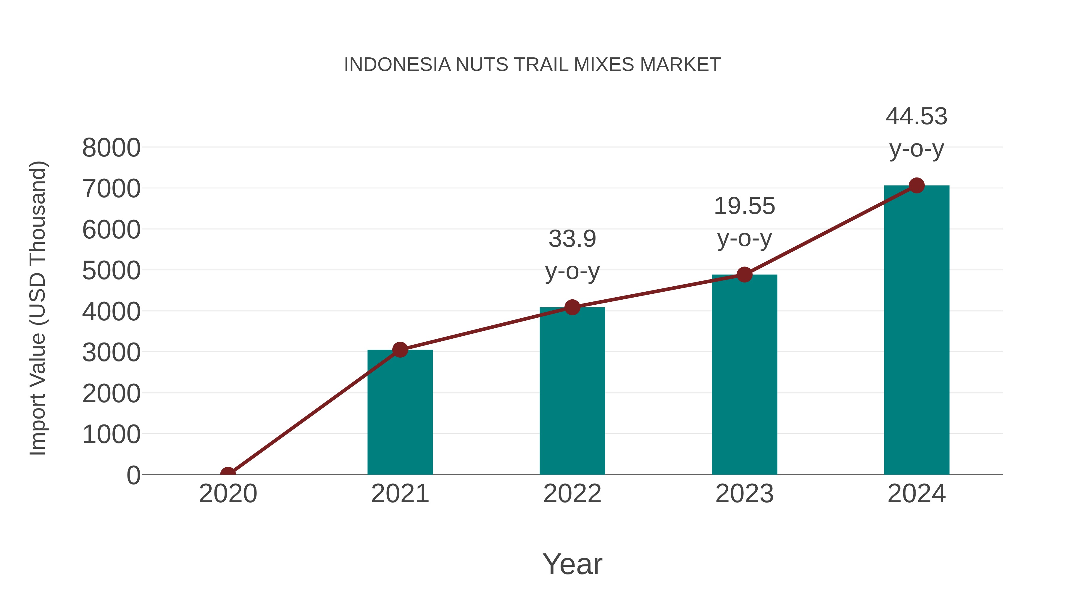  Indonesia Nuts Trail Mixes Market: Import Trend Analysis