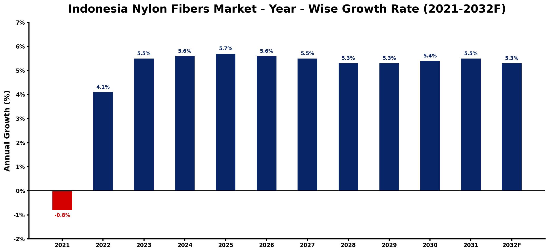Indonesia Nylon Fibers Market Year-wise Growth Rate and Key Drivers