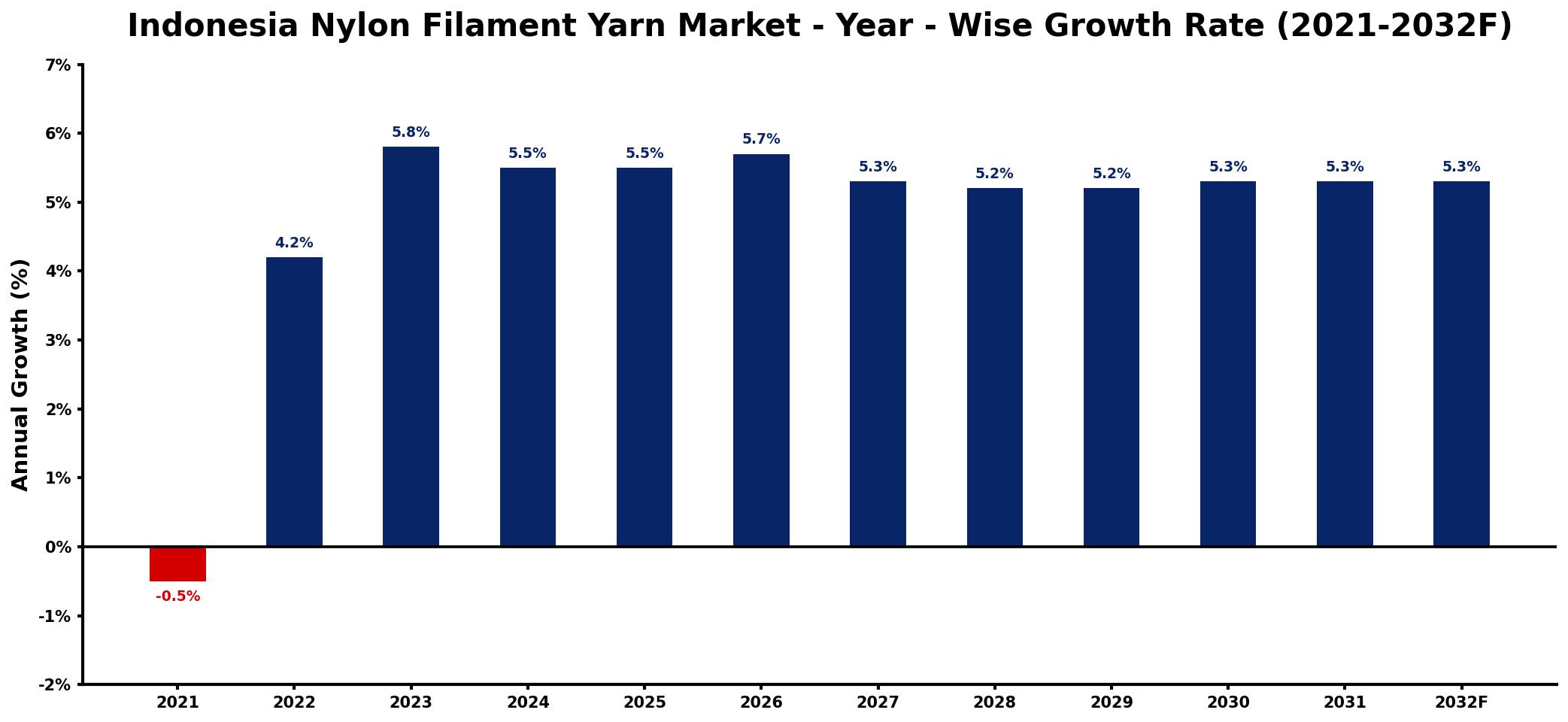 Indonesia Nylon Filament Yarn Market Year-wise Growth Rate and Key Drivers
