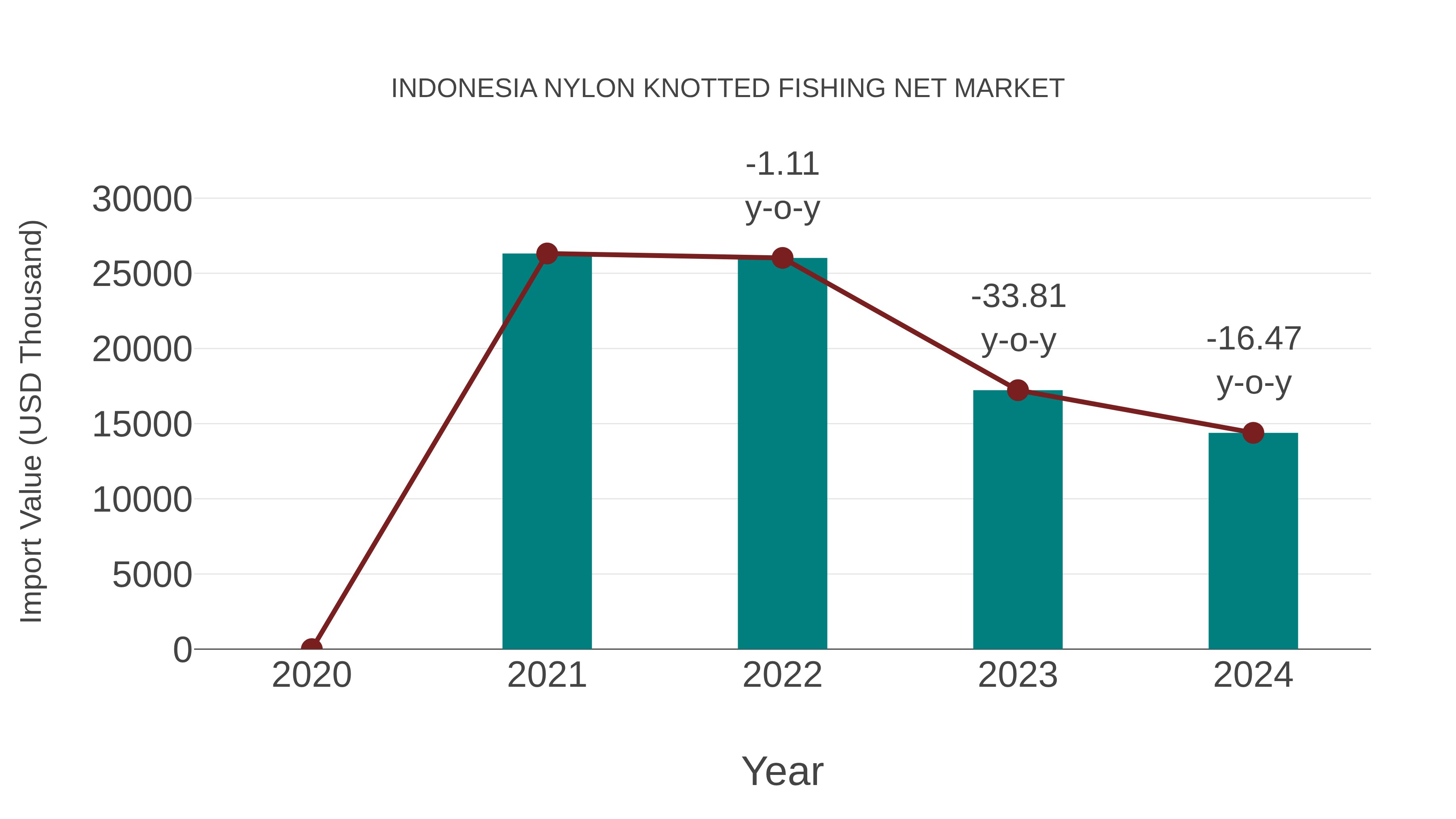 Indonesia Nylon Knotted Fishing Net Market: Import Trend Analysis