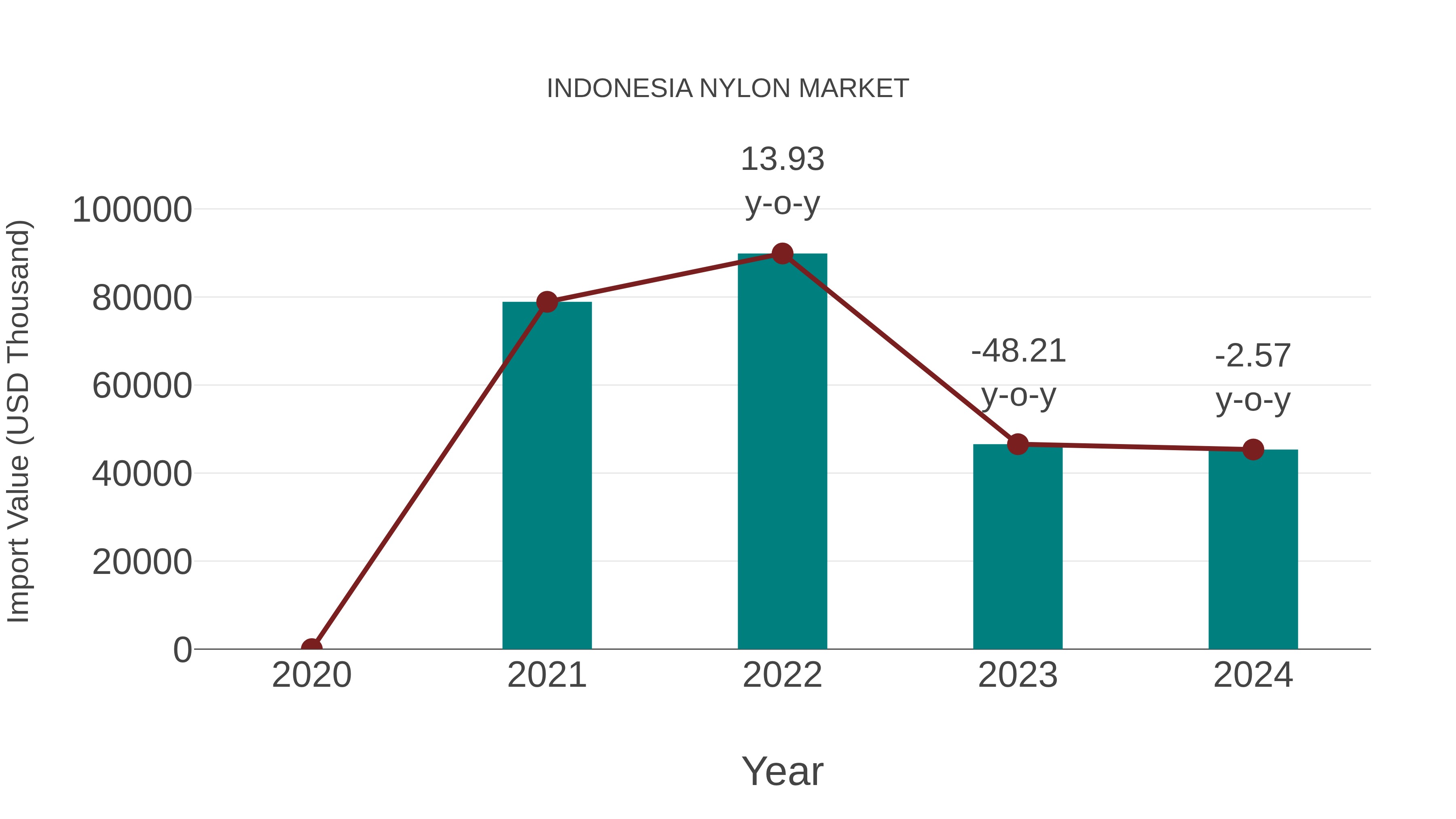  Indonesia Nylon Market: Import Trend Analysis