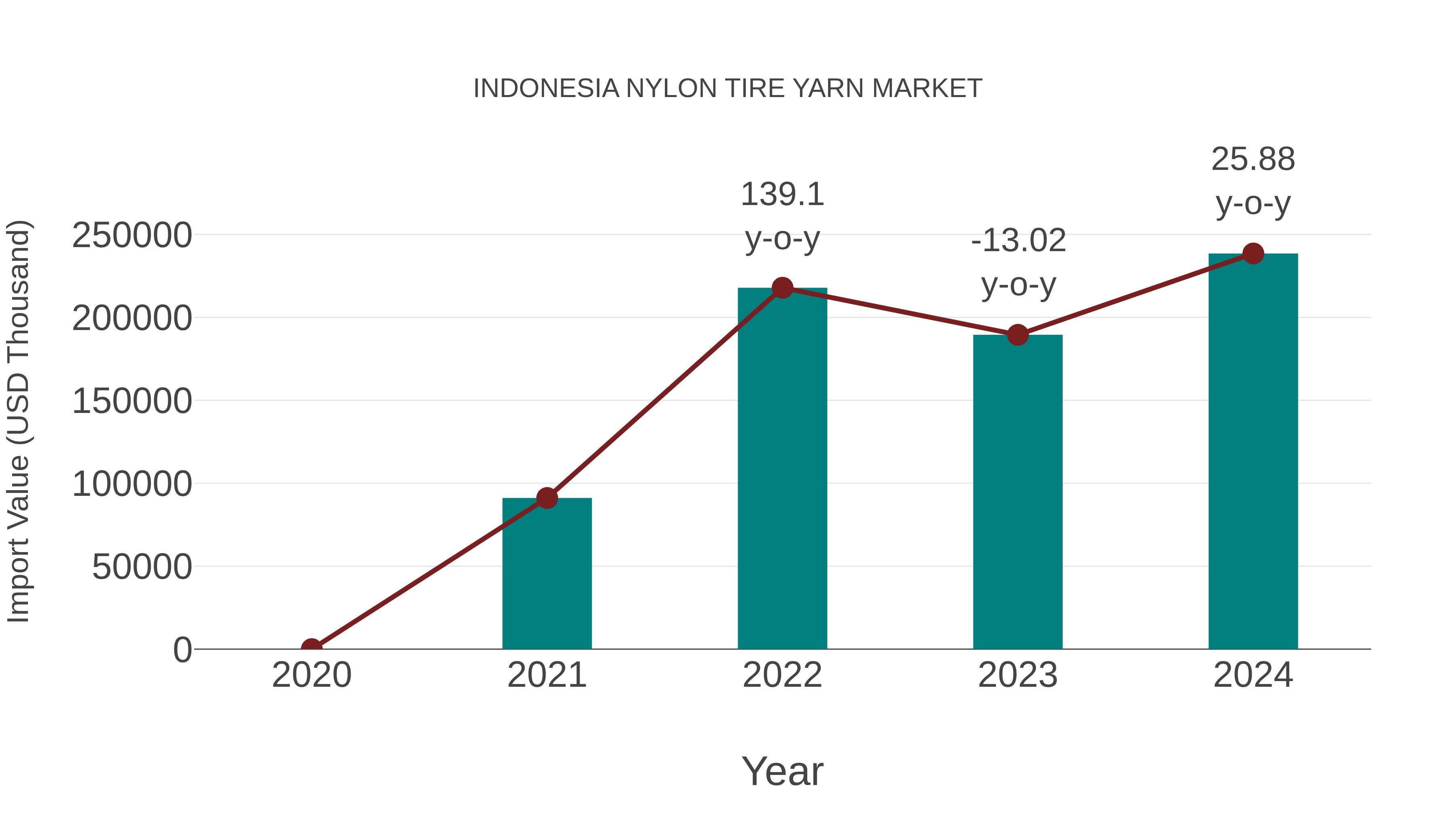  Indonesia Nylon Tire Yarn Market: Import Trend Analysis