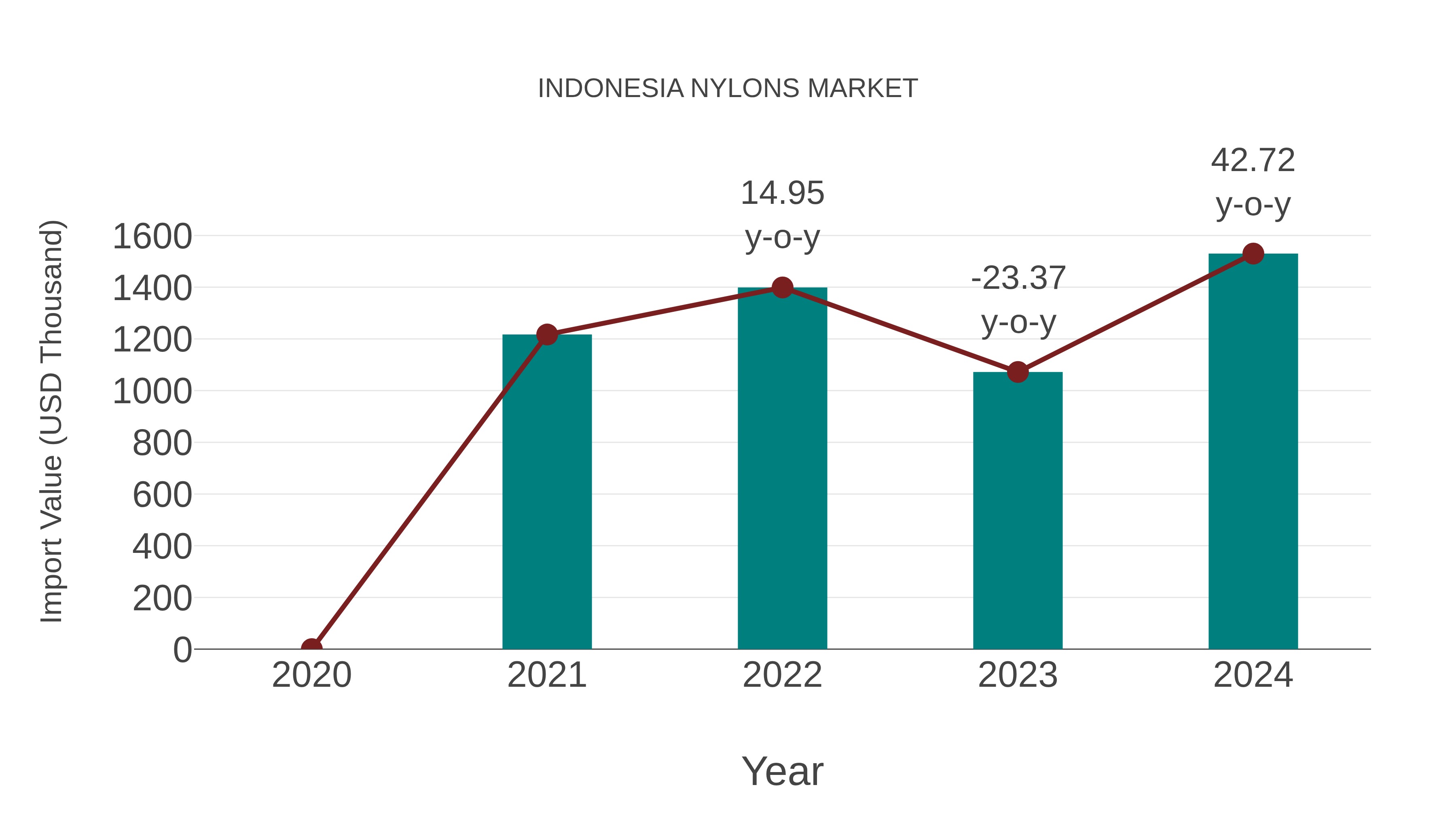  Indonesia Nylons Market: Import Trend Analysis