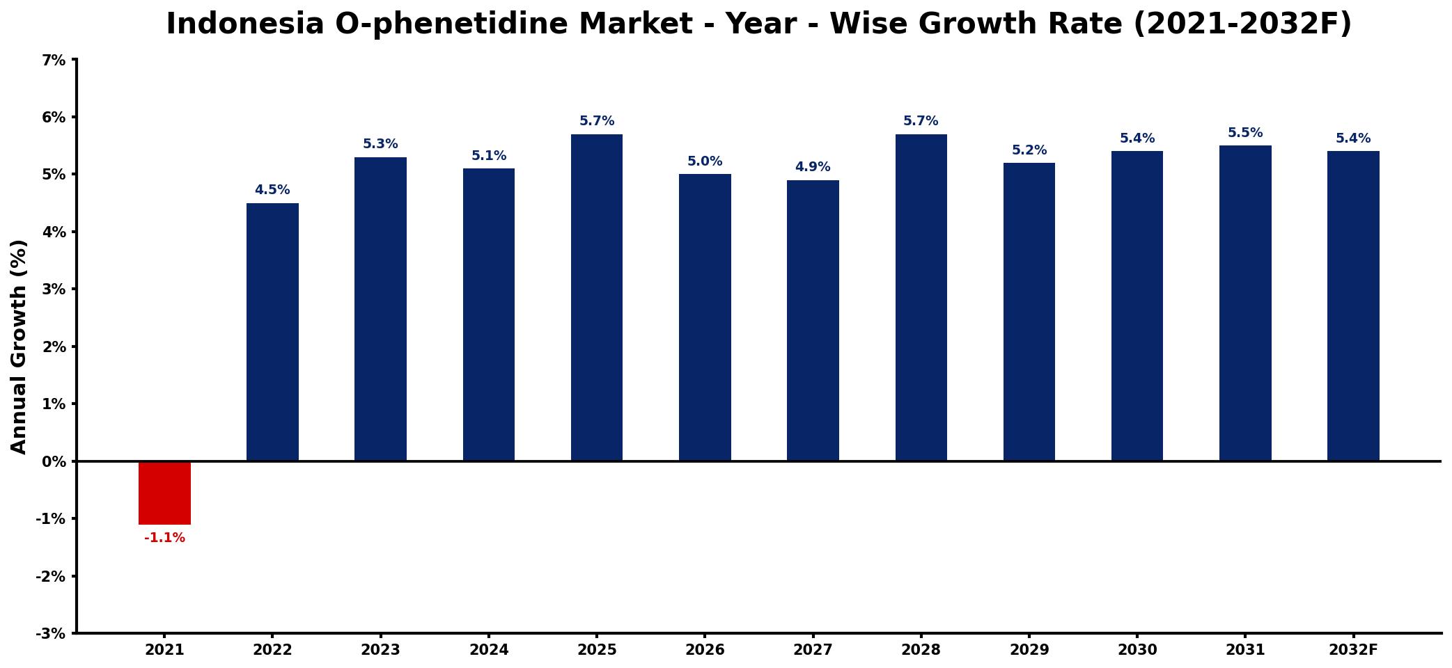 Indonesia O-phenetidine Market Year-wise Growth Rate and Key Drivers