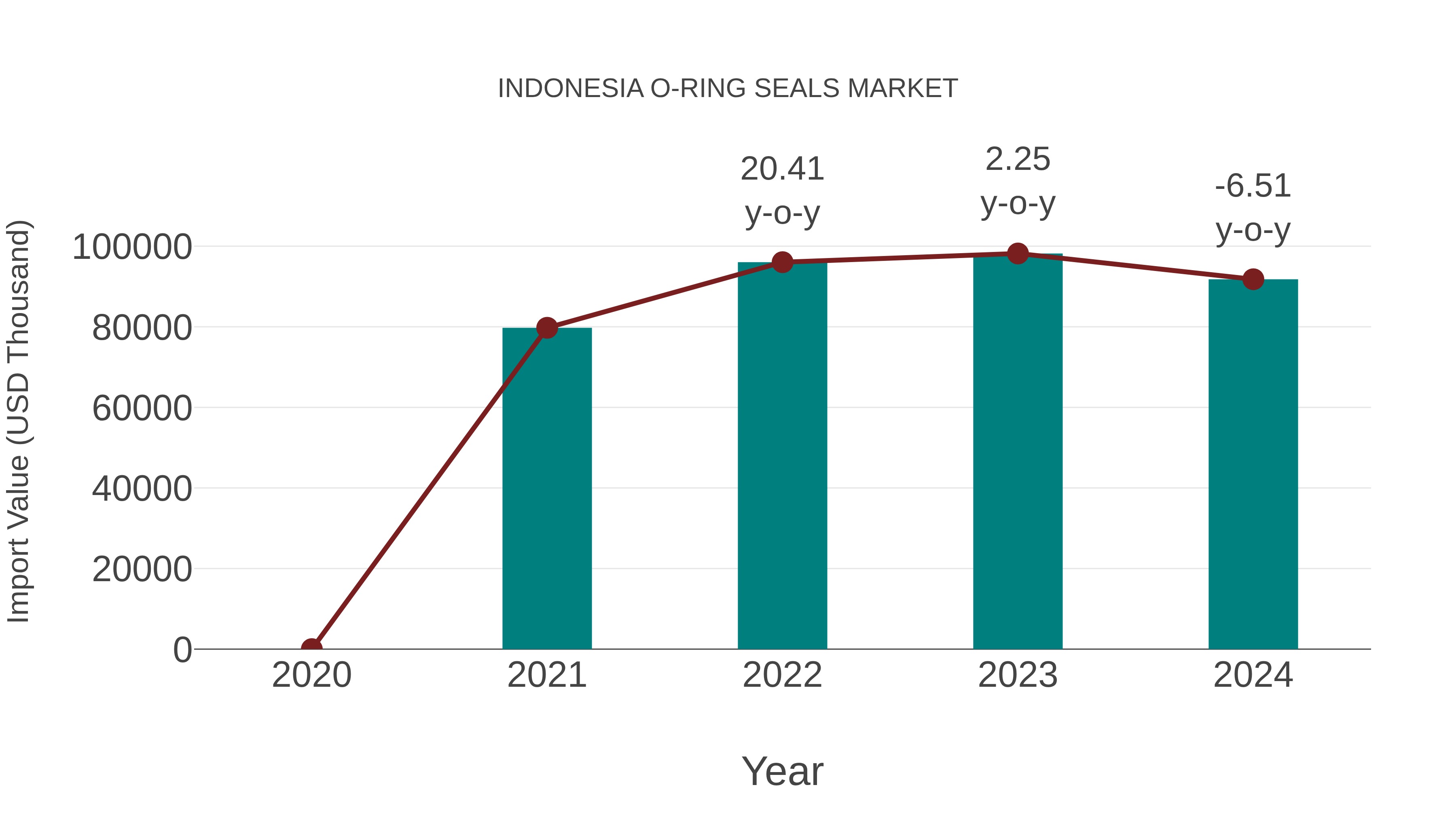  Indonesia O-ring Seals Market: Import Trend Analysis