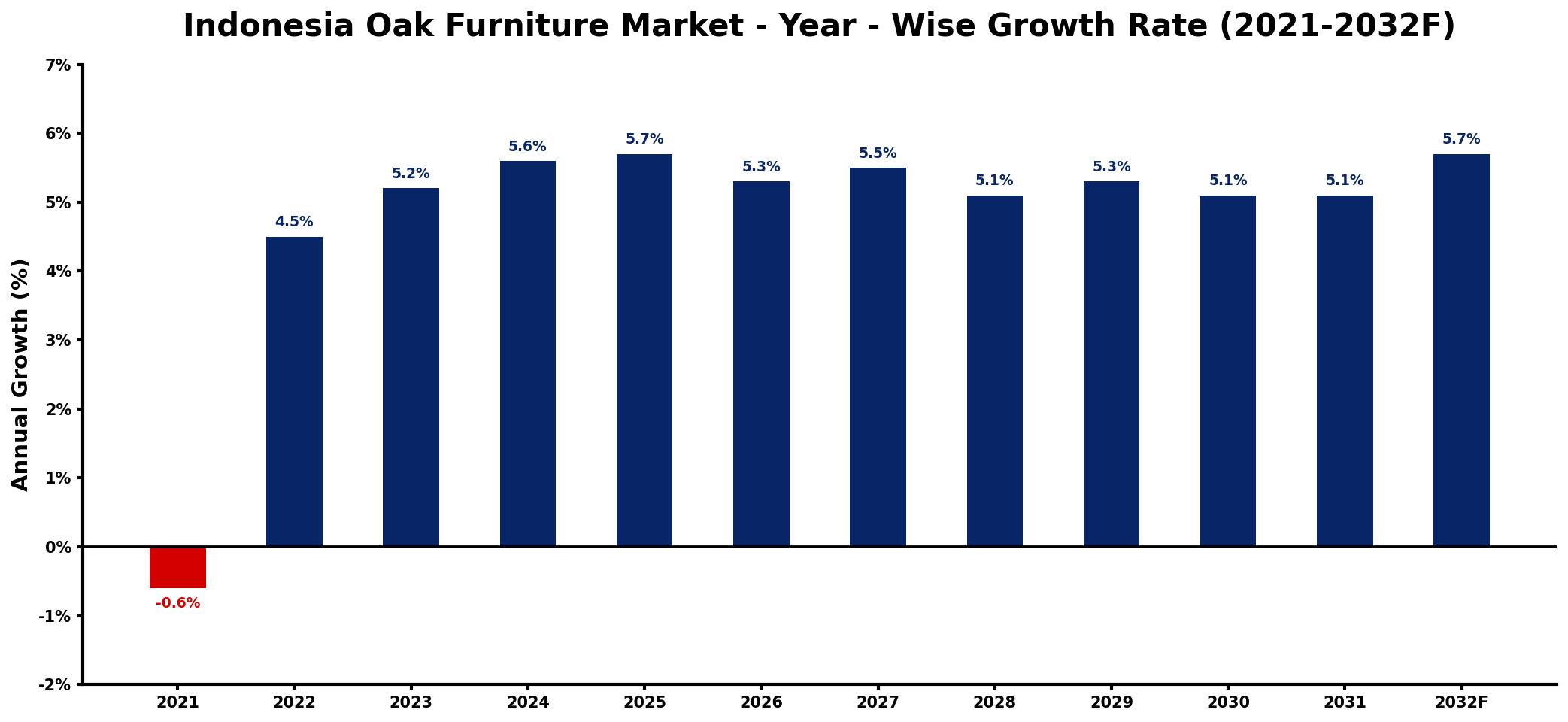 Indonesia Oak Furniture Market Year-wise Growth Rate and Key Drivers