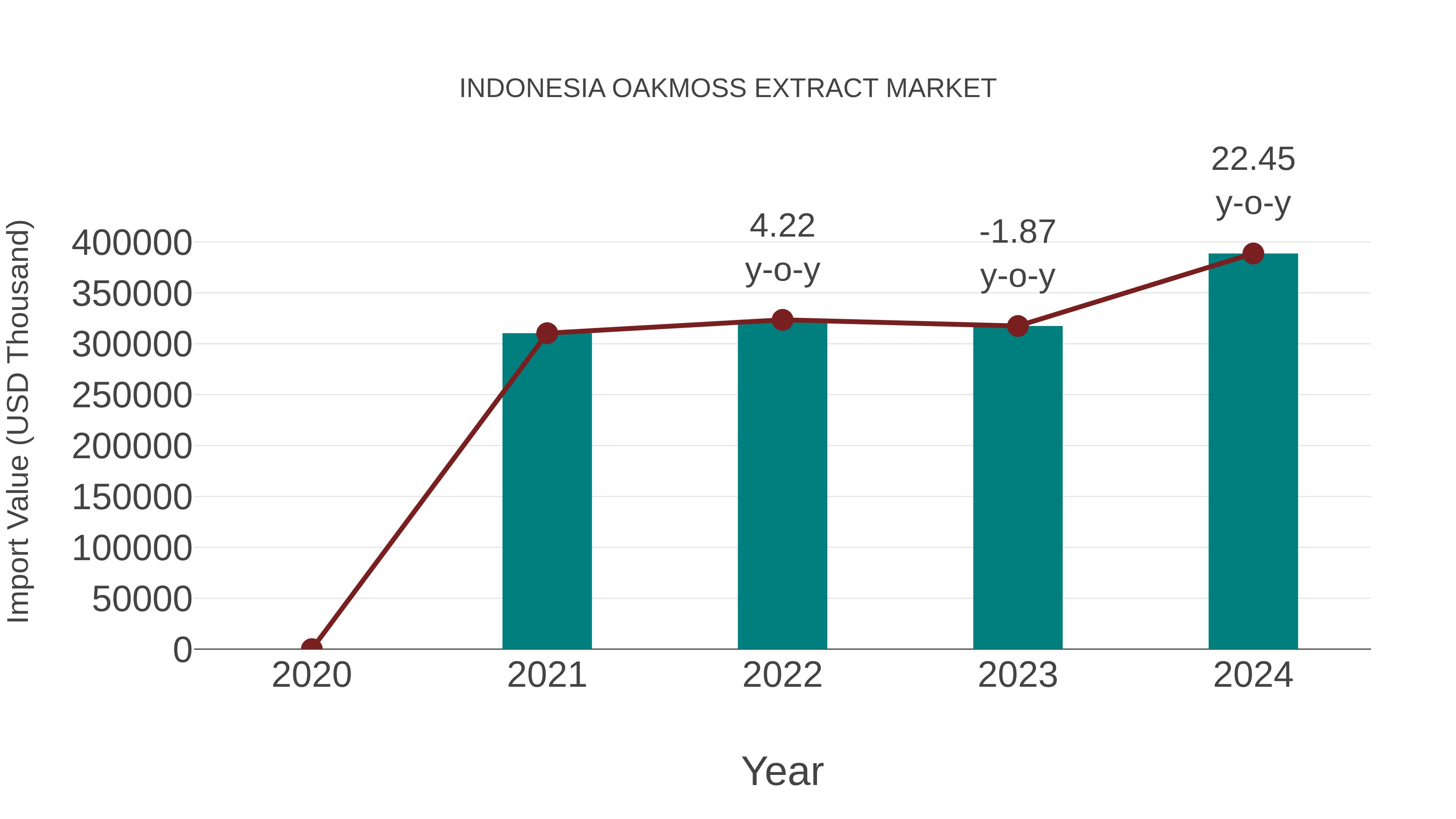  Indonesia Oakmoss Extract Market: Import Trend Analysis