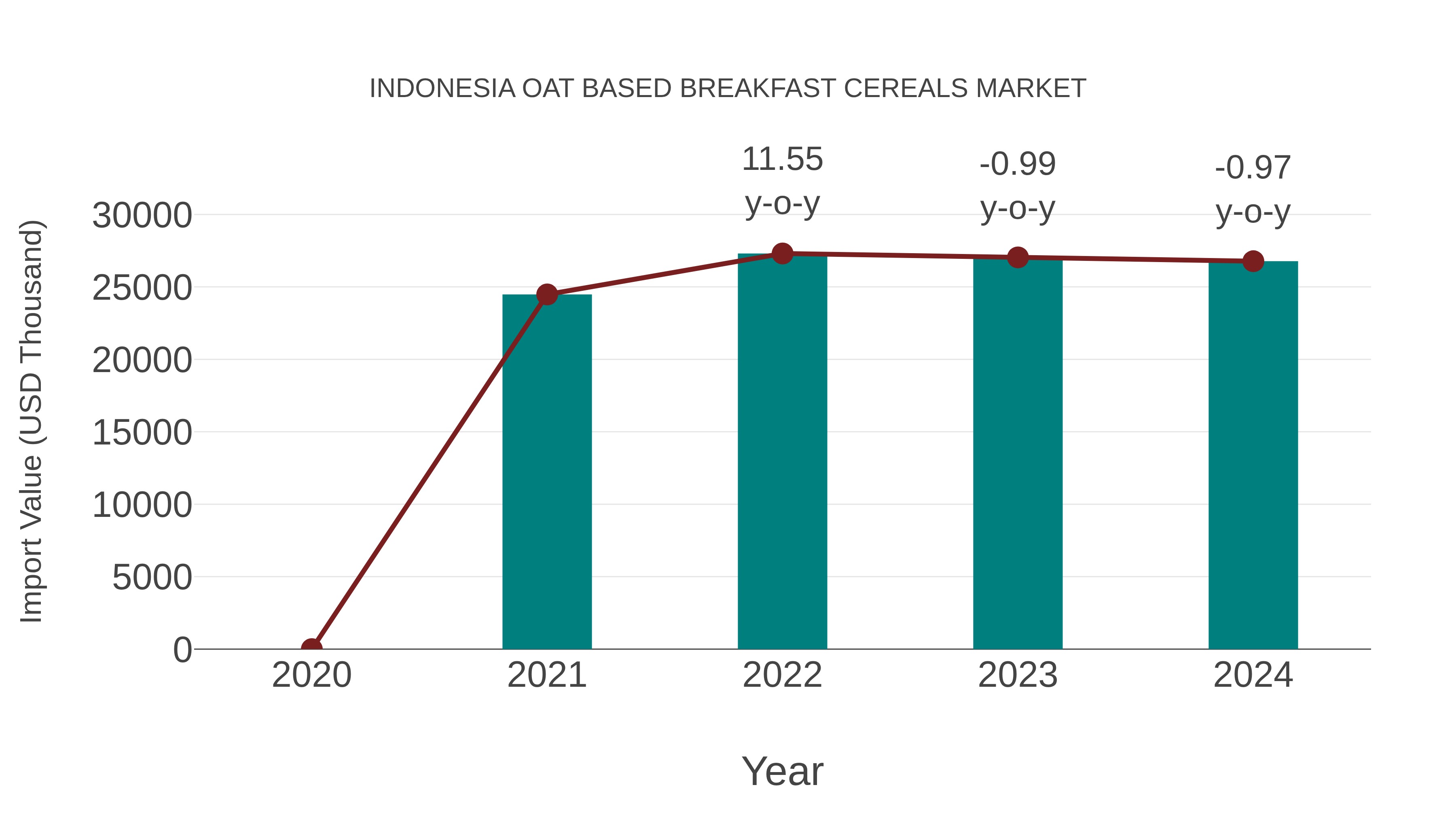 Indonesia Oat Based Breakfast Cereals Market: Import Trend Analysis