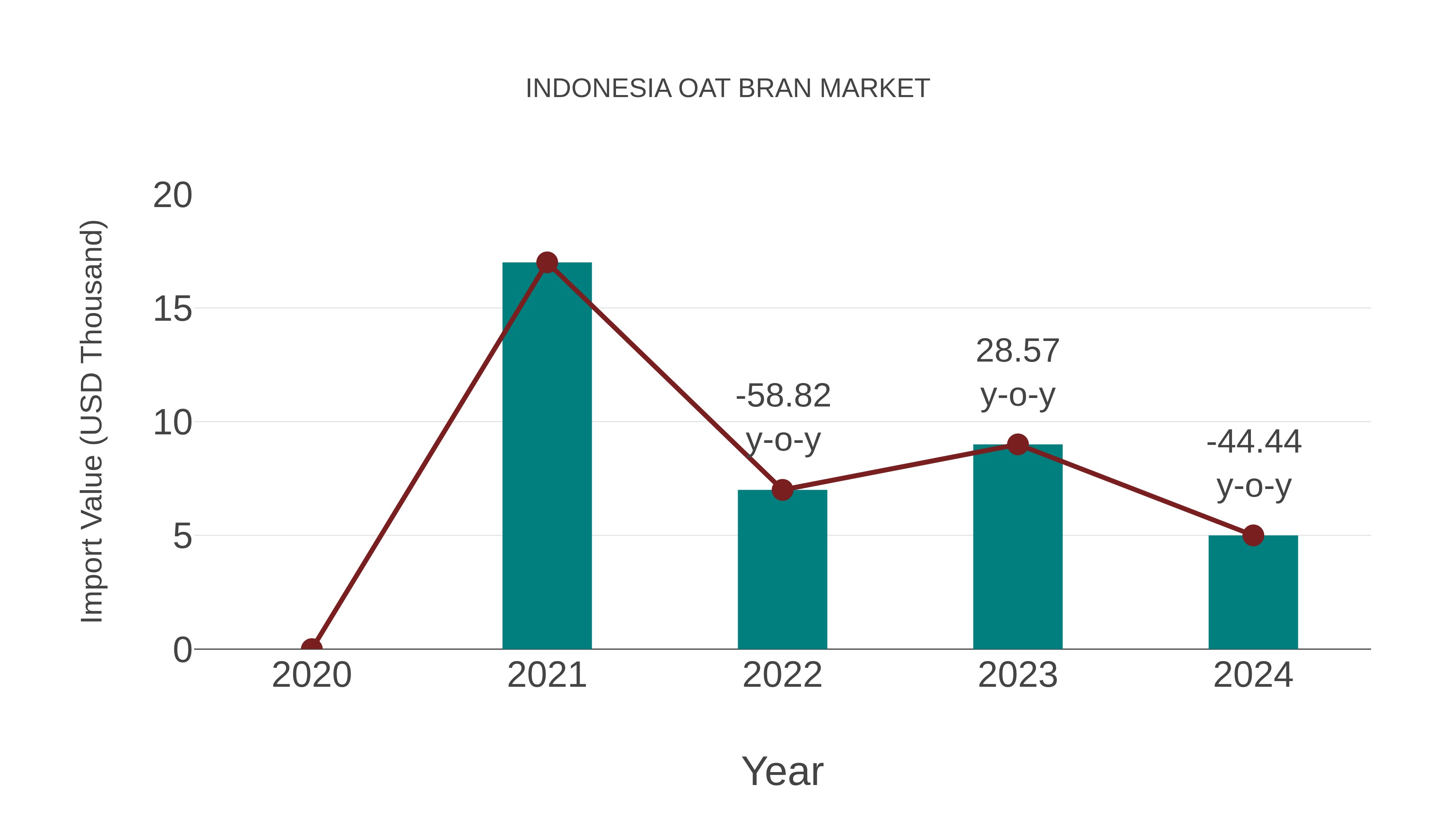Indonesia Oat Bran Market: Import Trend Analysis