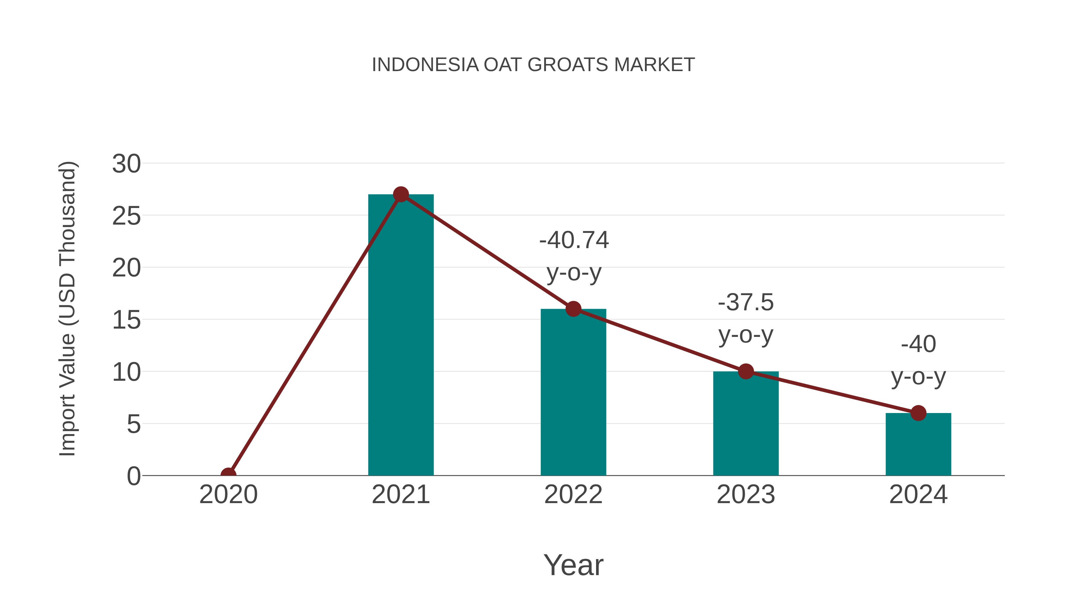 Indonesia Oat Groats Market: Import Trend Analysis