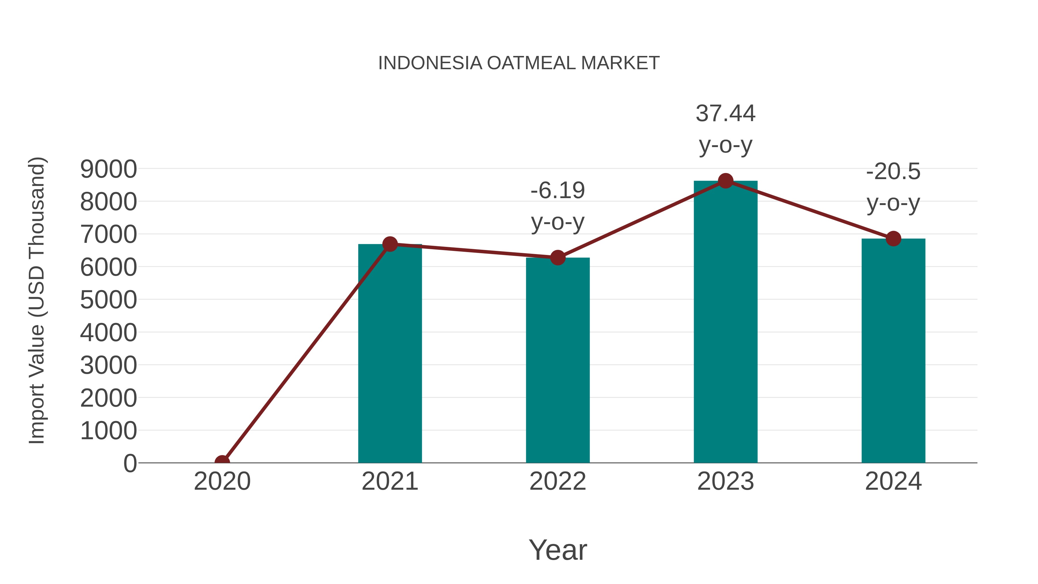 Indonesia Oatmeal Market: Import Trend Analysis