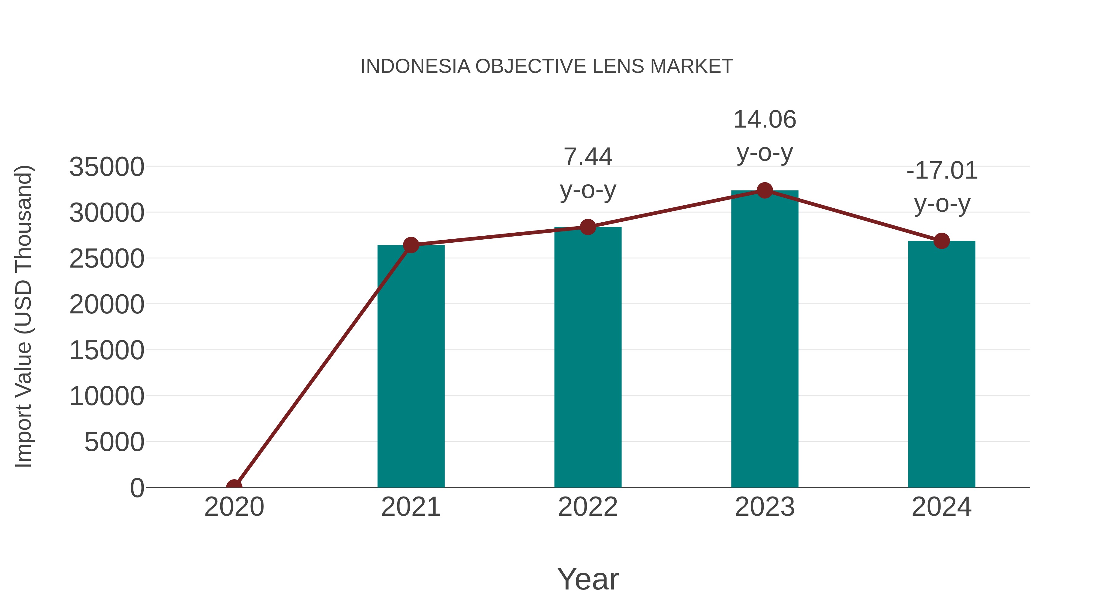  Indonesia Objective Lens Market: Import Trend Analysis