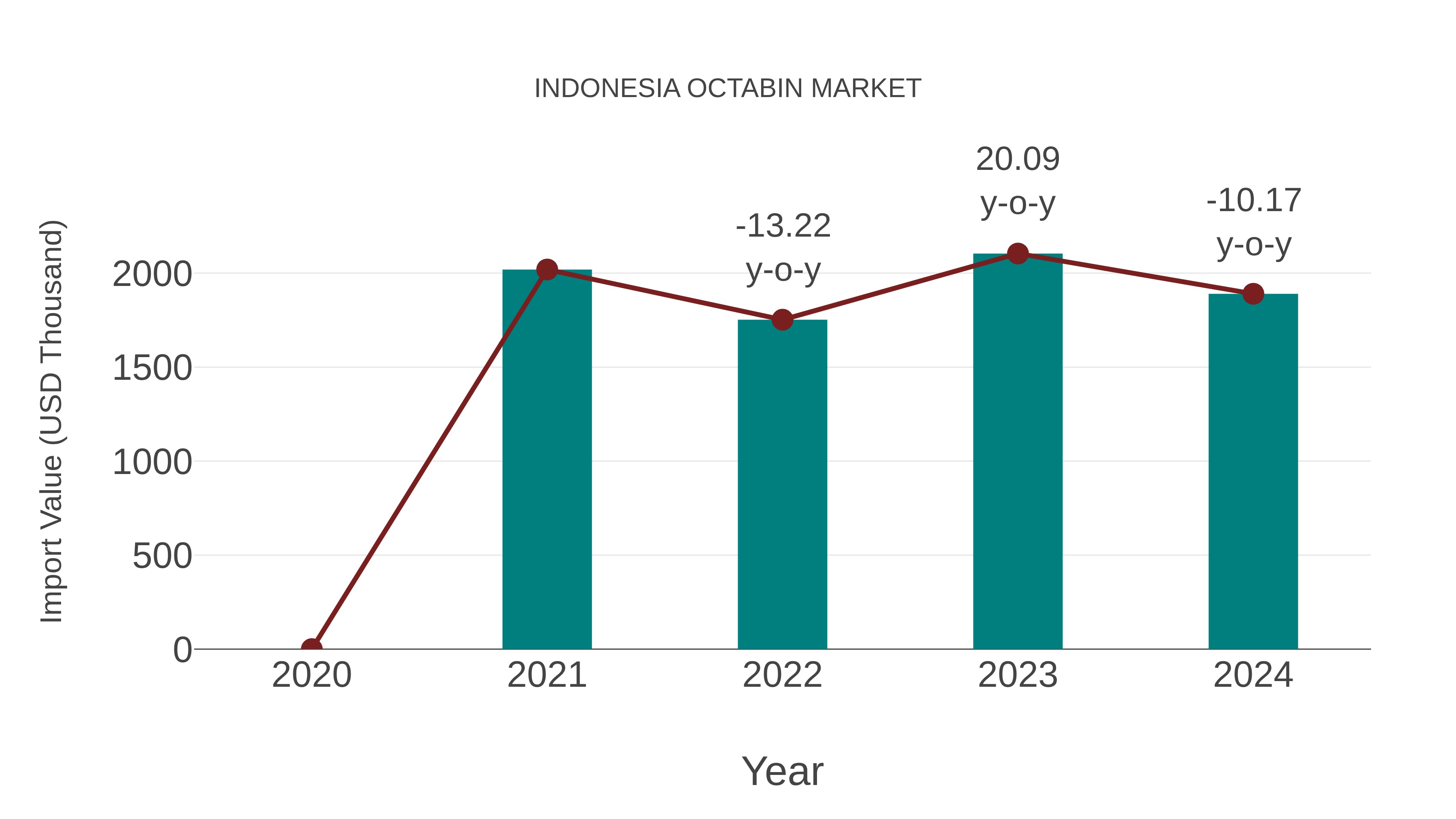  Indonesia Octabin Market: Import Trend Analysis