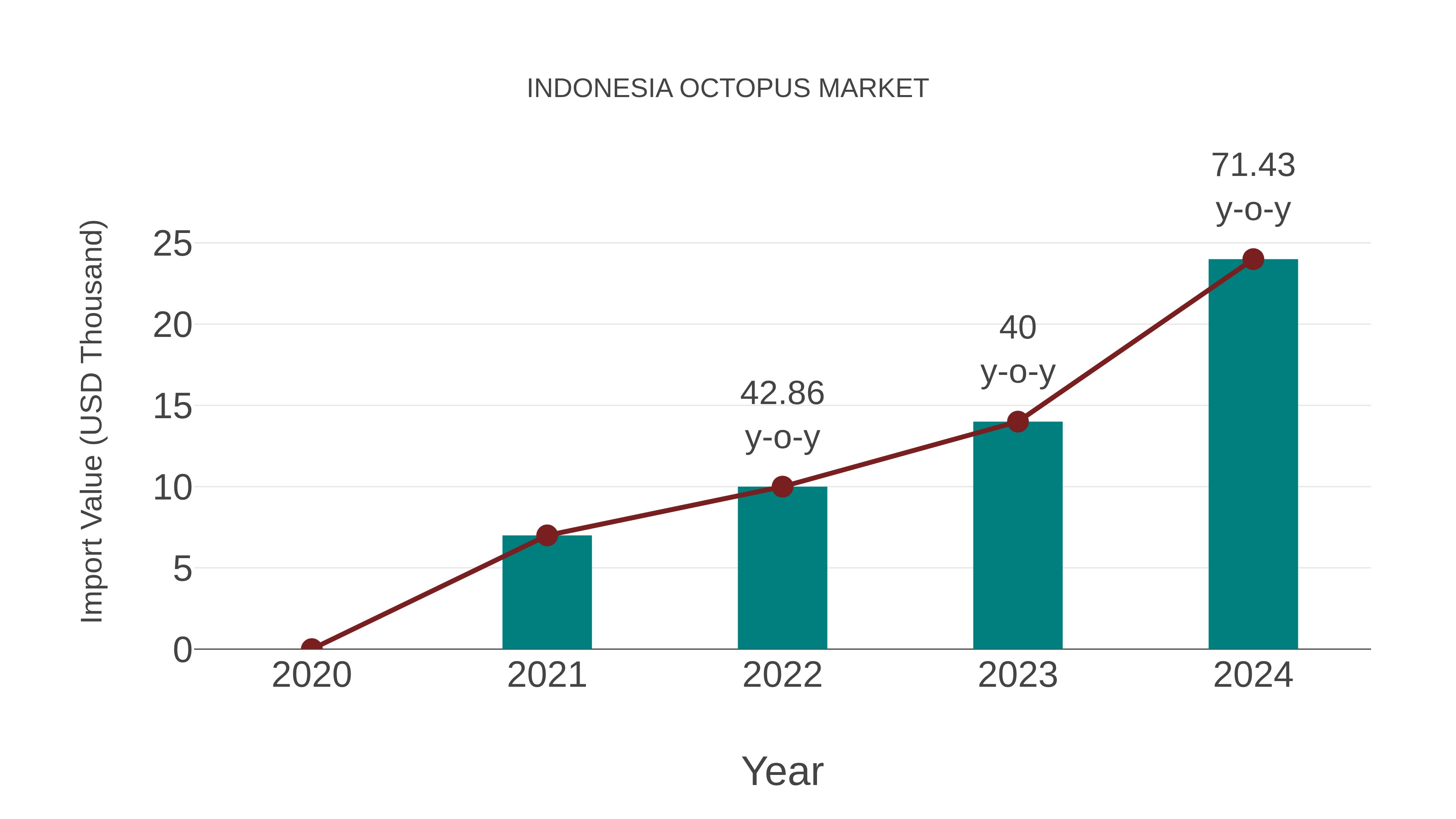 Indonesia Octopus Market: Import Trend Analysis