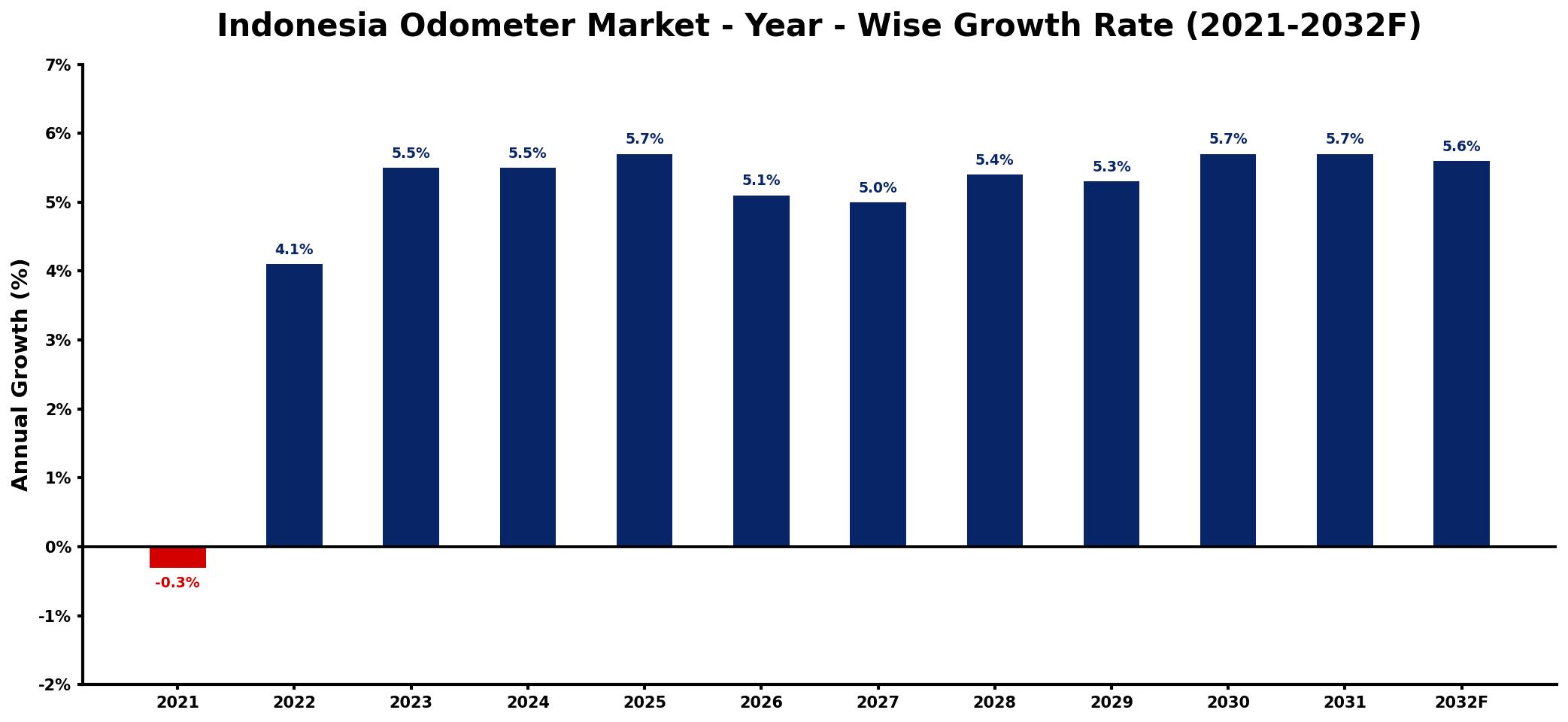 Indonesia Odometer Market Year-wise Growth Rate and Key Drivers
