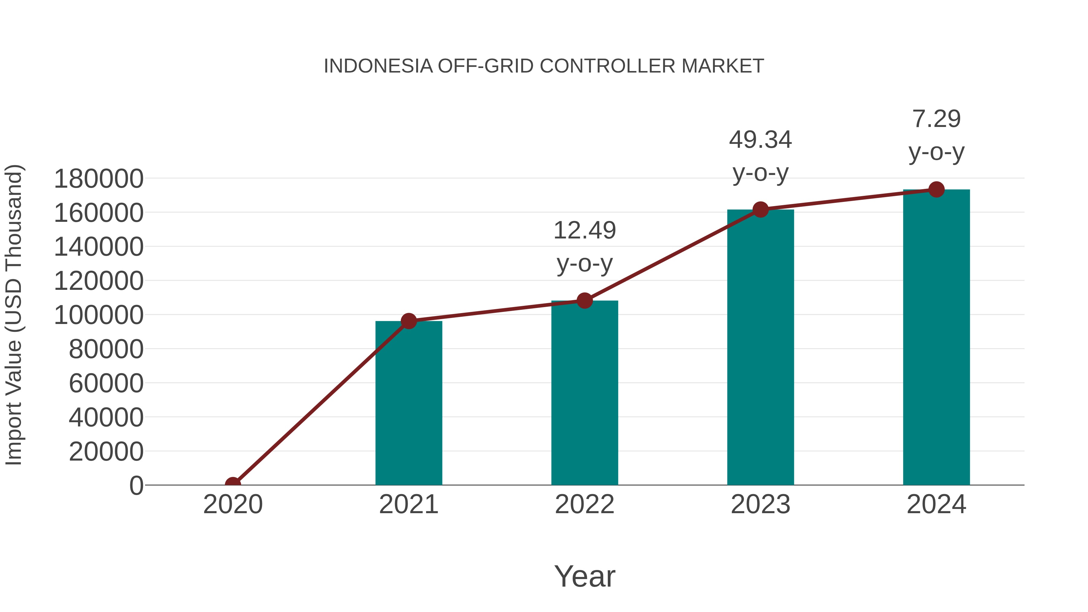  Indonesia Off-grid Controller Market: Import Trend Analysis