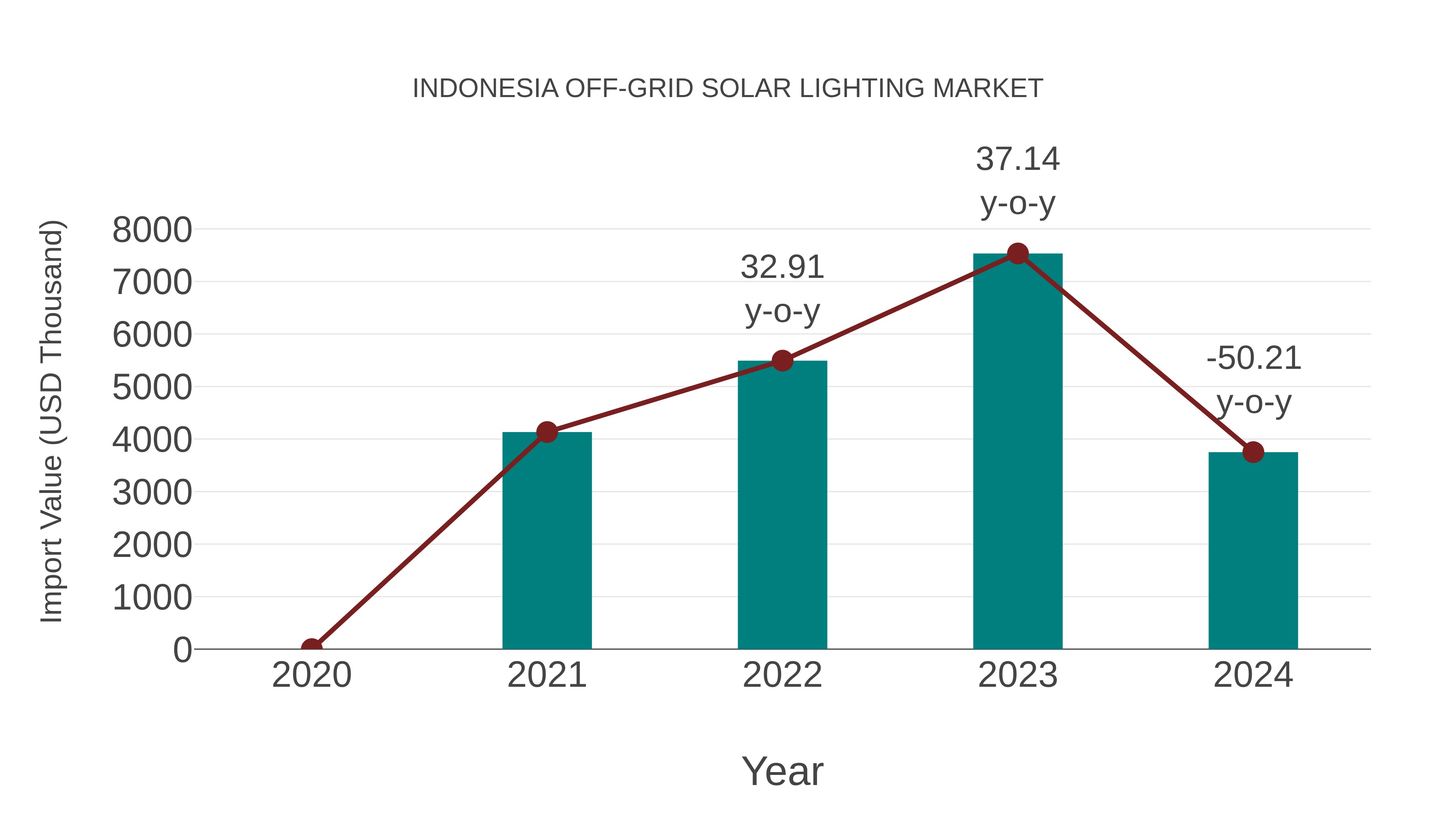  Indonesia Off-grid Solar Lighting Market: Import Trend Analysis
