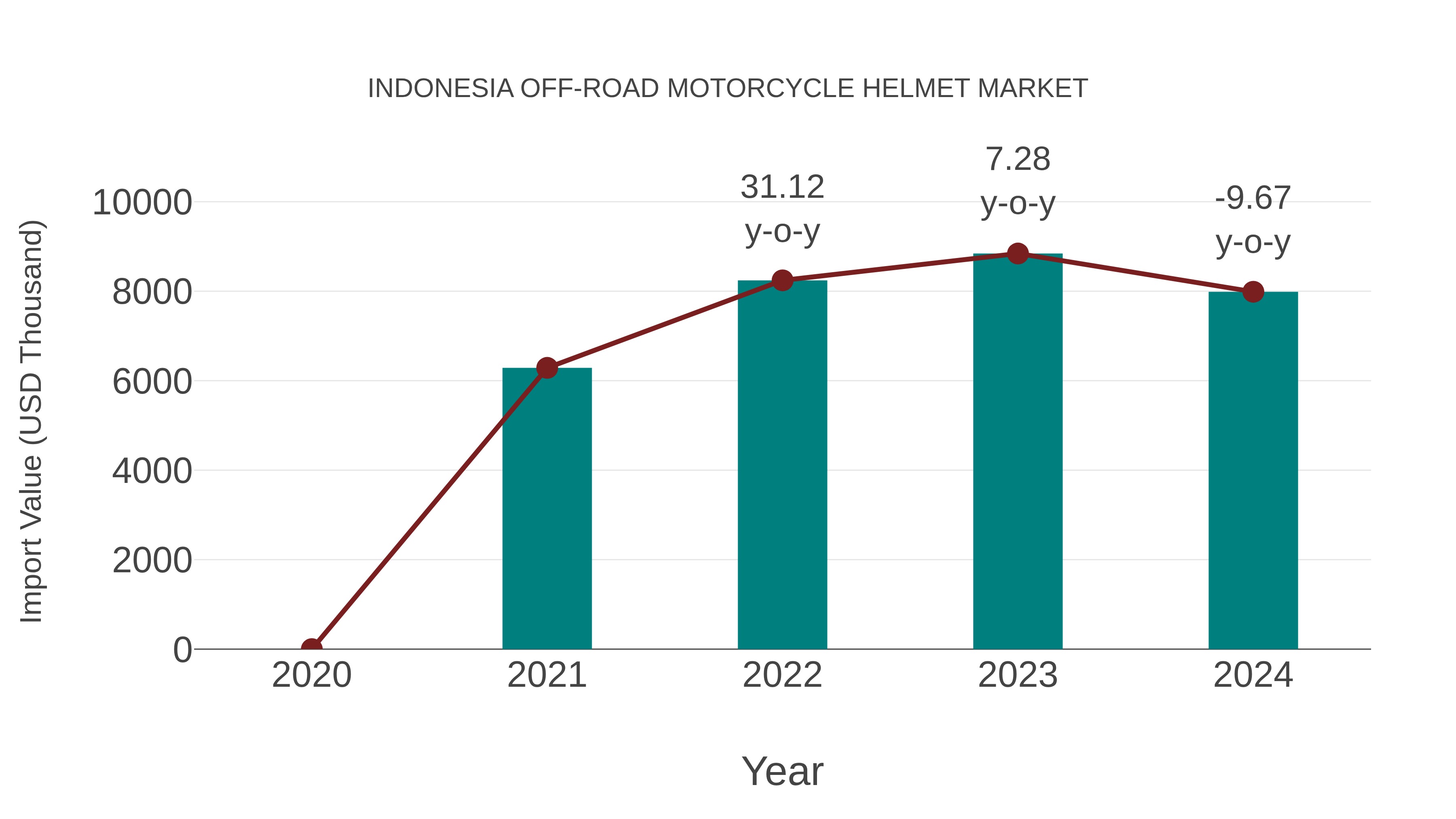  Indonesia Off-road Motorcycle Helmet Market: Import Trend Analysis