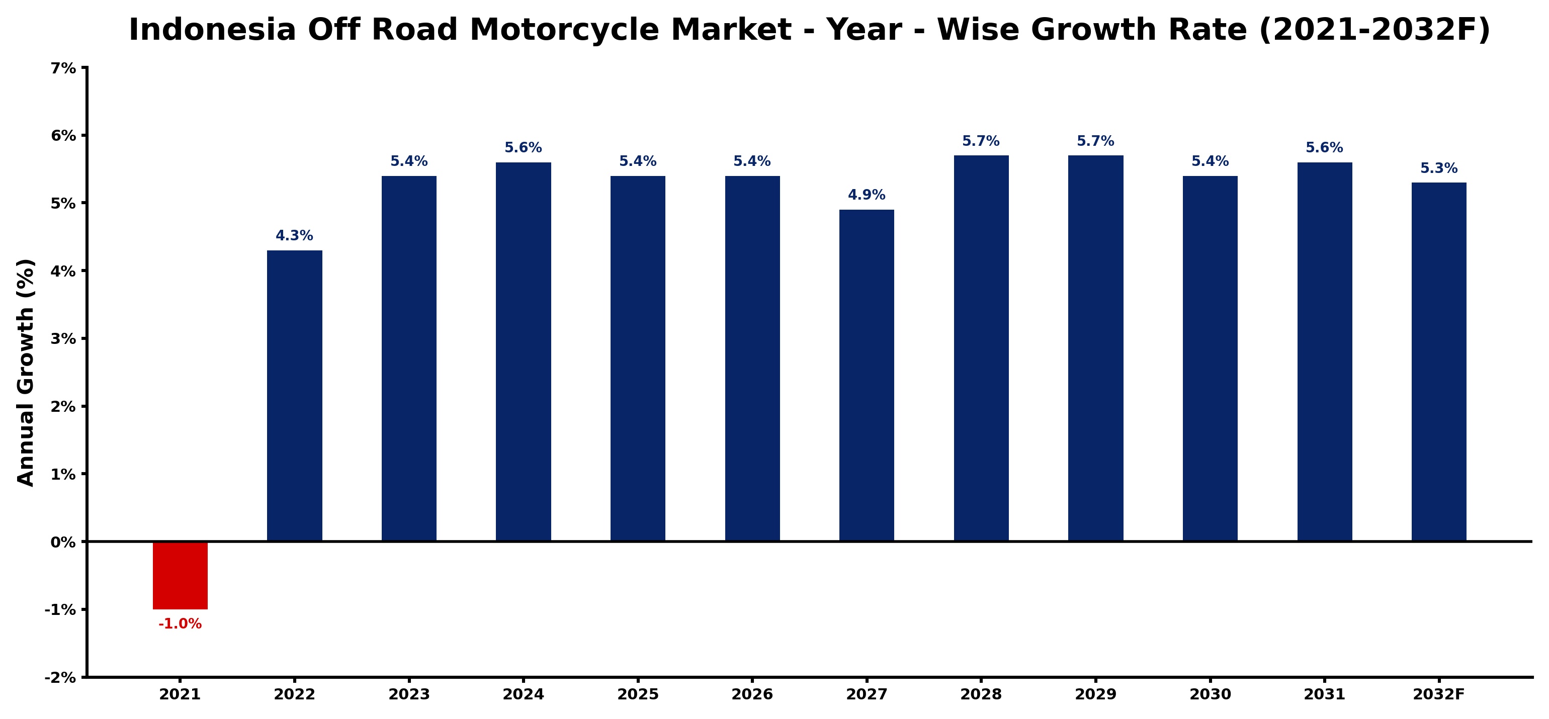 Indonesia Off Road Motorcycle Market Year-wise Growth Rate and Key Drivers