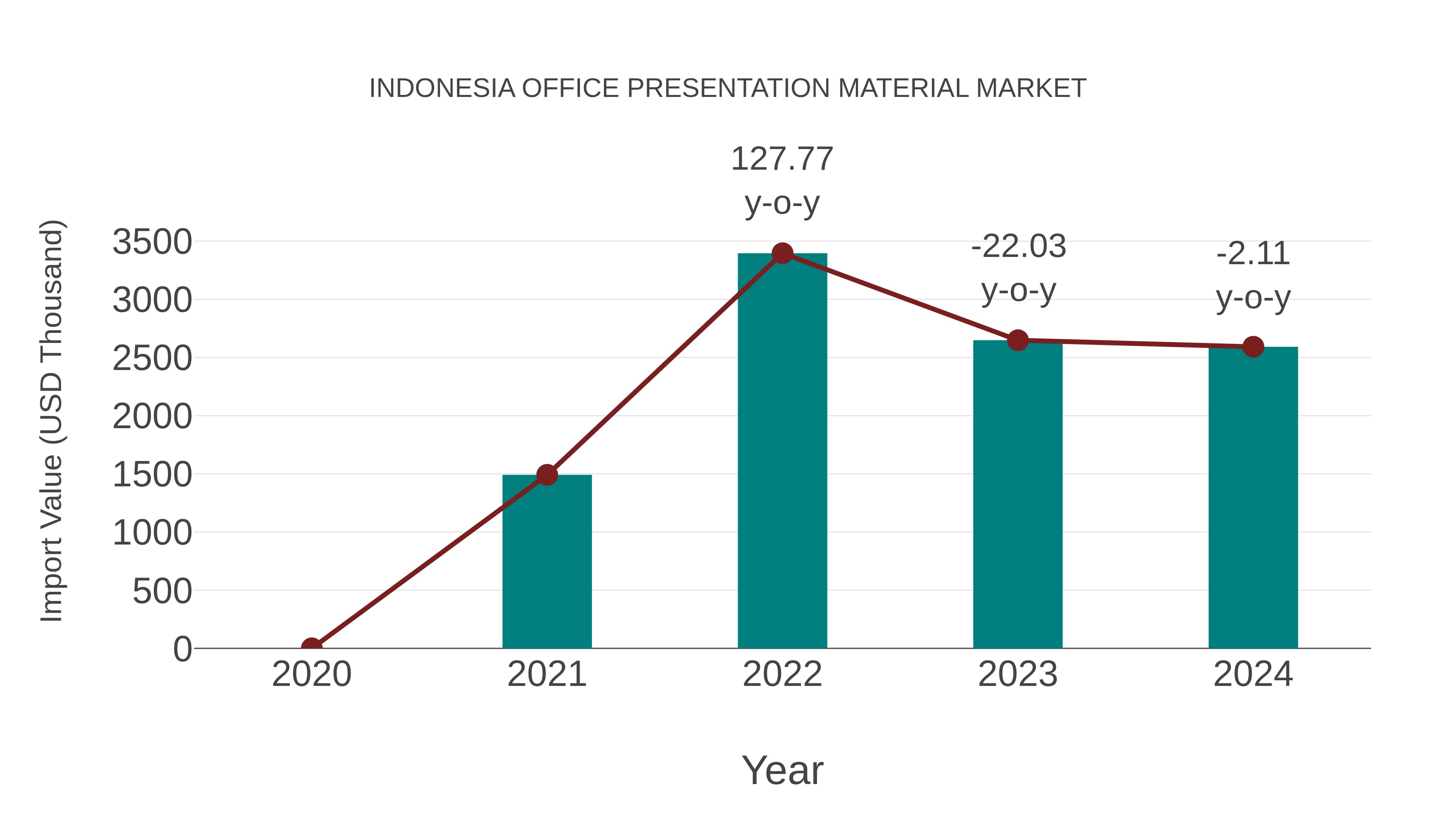  Indonesia Office Presentation Material Market: Import Trend Analysis